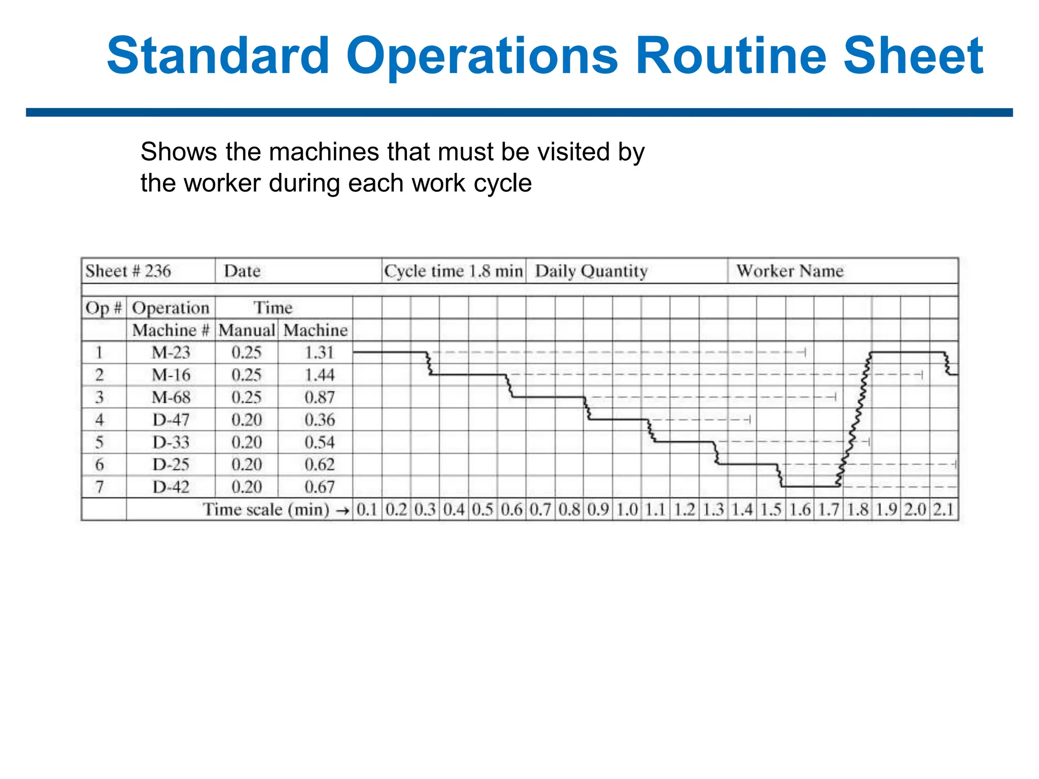 Standard Operations Routine Sheet
Shows the machines that must be visited by
the worker during each work cycle
 