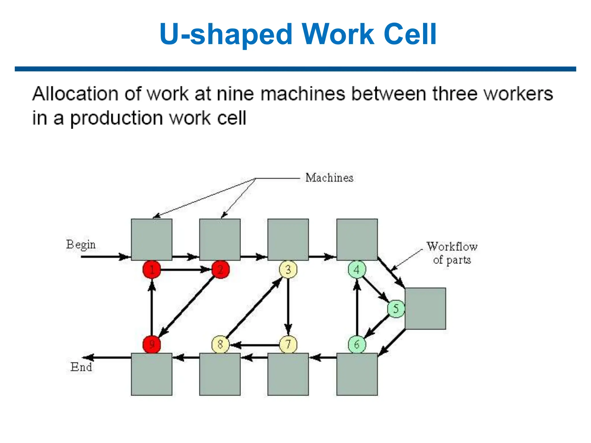 U-shaped Work Cell
 