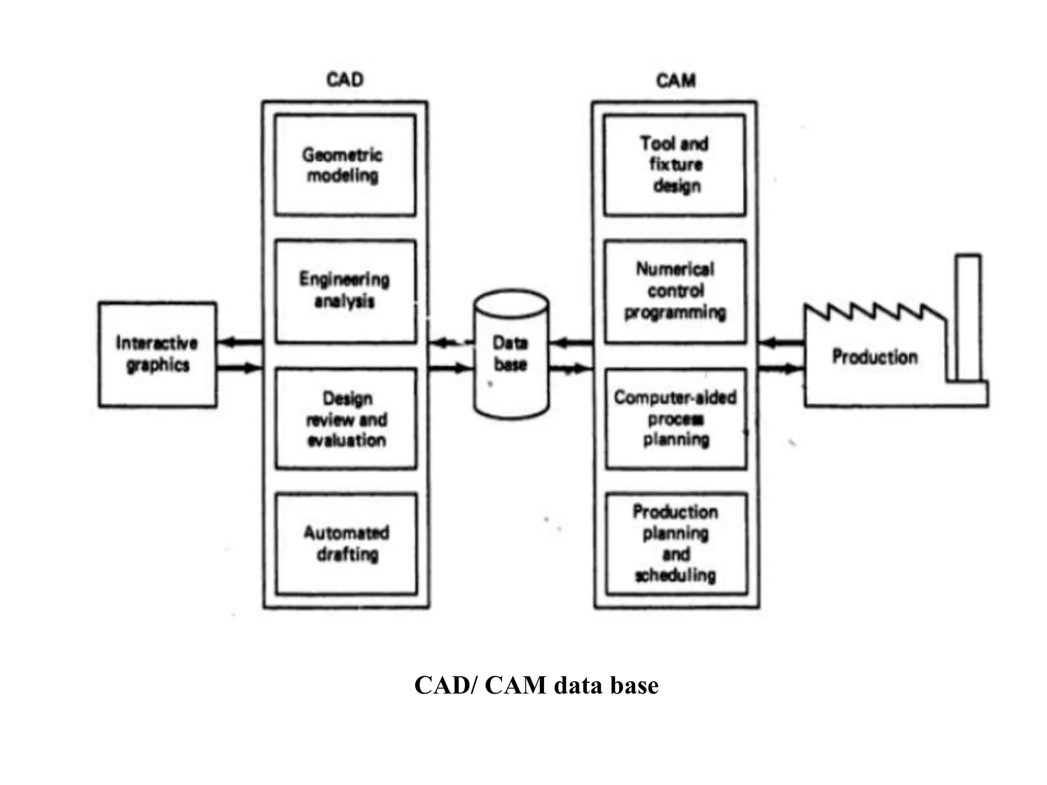 CAD/ CAM data base
 