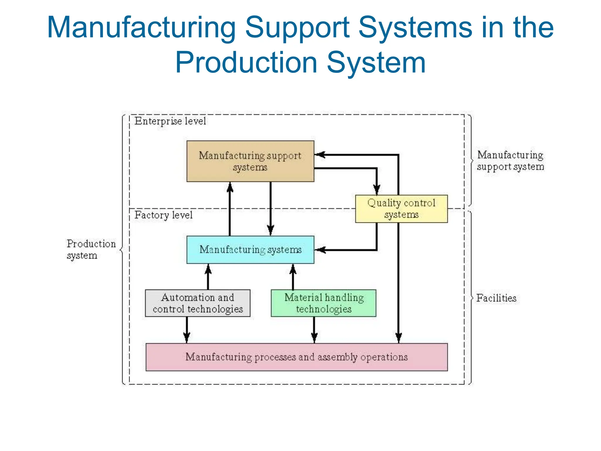Manufacturing Support Systems in the
Production System
 