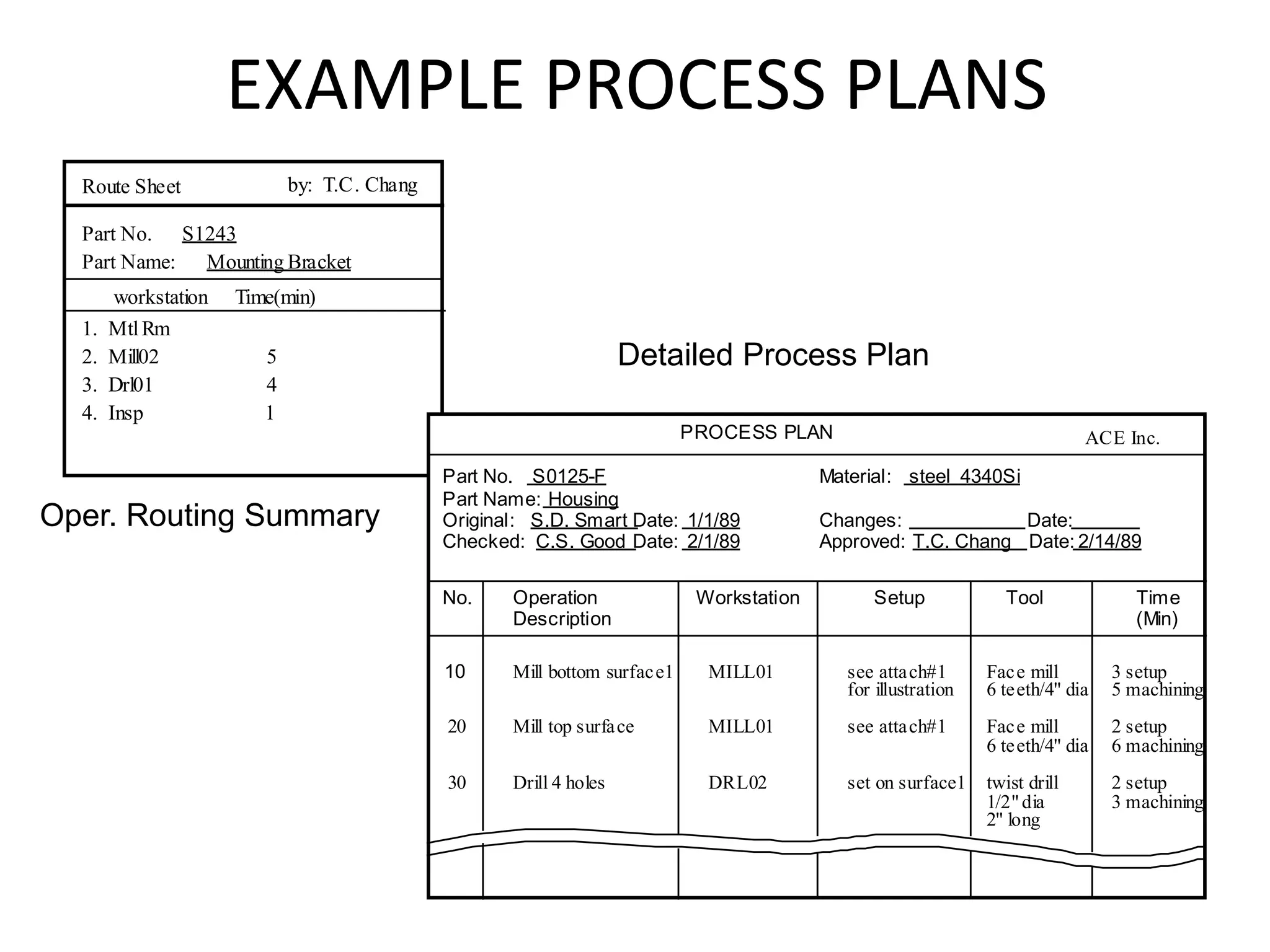EXAMPLE PROCESS PLANS
Route Sheet
Part No. S1243
Part Name: Mounting Bracket
1. MtlRm
2. Mill02 5
3. Drl01 4
4. Insp 1
workstation Time(min)
by: T.C. Chang
PROCESS PLAN ACE Inc.
Part No. S0125-F
Part Name: Housing
Original: S.D. Smart Date: 1/1/89
Checked: C.S. Good Date: 2/1/89
Material: steel 4340Si
Changes: Date:
Approved: T.C. Chang Date: 2/14/89
No. Operation
Description
Workstation Setup Tool Time
(Min)
10 Mill bottom surface1 MILL01 see attach#1
for illustration
Face mill
6 teeth/4" dia
3 setup
5 machining
20 Mill top surface MILL01 see attach#1 Face mill
6 teeth/4" dia
2 setup
6 machining
30 Drill 4 holes DRL02 set on surface1 twist drill
1/2"dia
2" long
2 setup
3 machining
Detailed Process Plan
Oper. Routing Summary
 