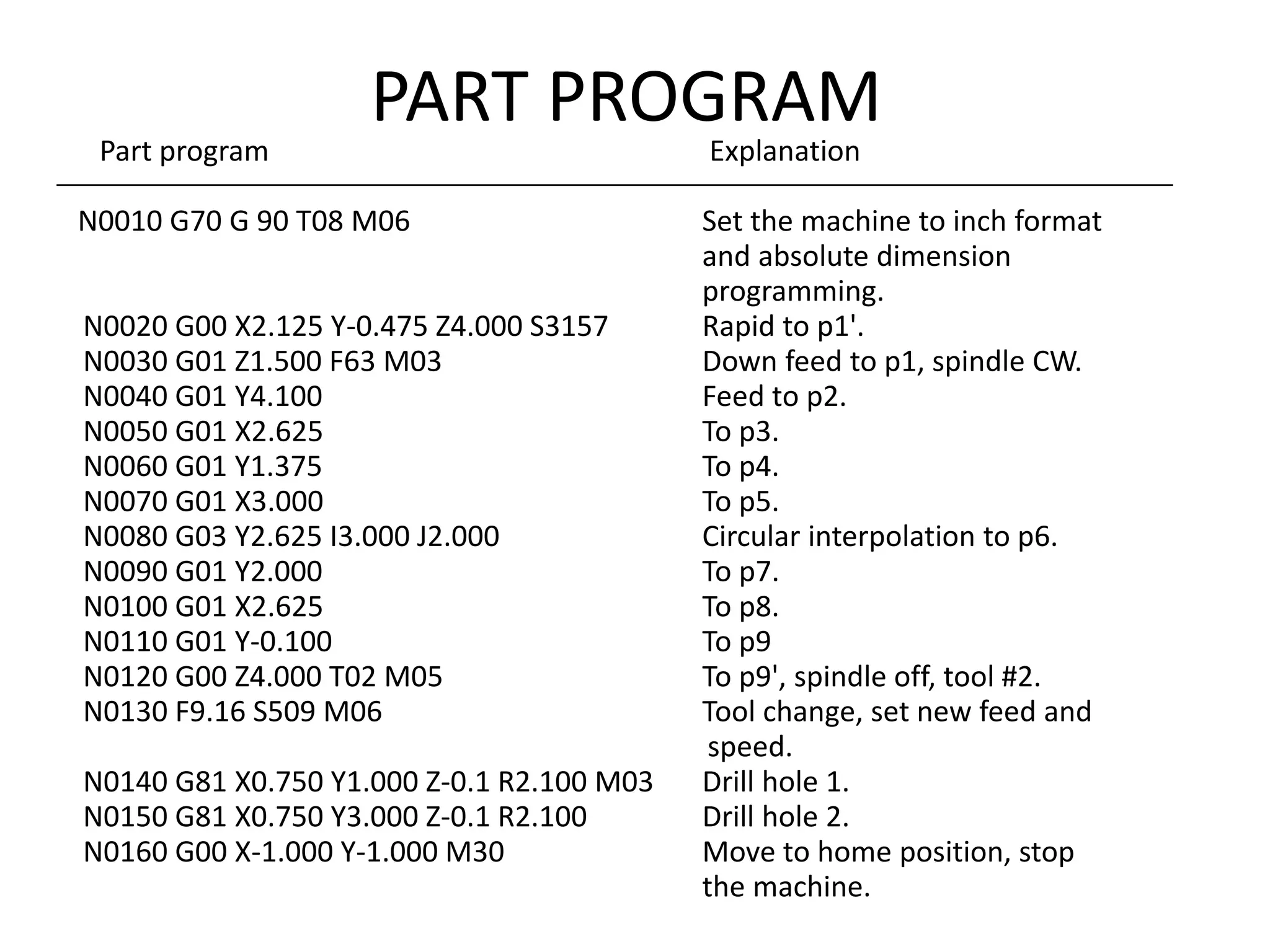 PART PROGRAM
Part program Explanation
N0010 G70 G 90 T08 M06 Set the machine to inch format
and absolute dimension
programming.
N0020 G00 X2.125 Y-0.475 Z4.000 S3157 Rapid to p1'.
N0030 G01 Z1.500 F63 M03 Down feed to p1, spindle CW.
N0040 G01 Y4.100 Feed to p2.
N0050 G01 X2.625 To p3.
N0060 G01 Y1.375 To p4.
N0070 G01 X3.000 To p5.
N0080 G03 Y2.625 I3.000 J2.000 Circular interpolation to p6.
N0090 G01 Y2.000 To p7.
N0100 G01 X2.625 To p8.
N0110 G01 Y-0.100 To p9
N0120 G00 Z4.000 T02 M05 To p9', spindle off, tool #2.
N0130 F9.16 S509 M06 Tool change, set new feed and
speed.
N0140 G81 X0.750 Y1.000 Z-0.1 R2.100 M03 Drill hole 1.
N0150 G81 X0.750 Y3.000 Z-0.1 R2.100 Drill hole 2.
N0160 G00 X-1.000 Y-1.000 M30 Move to home position, stop
the machine.
 