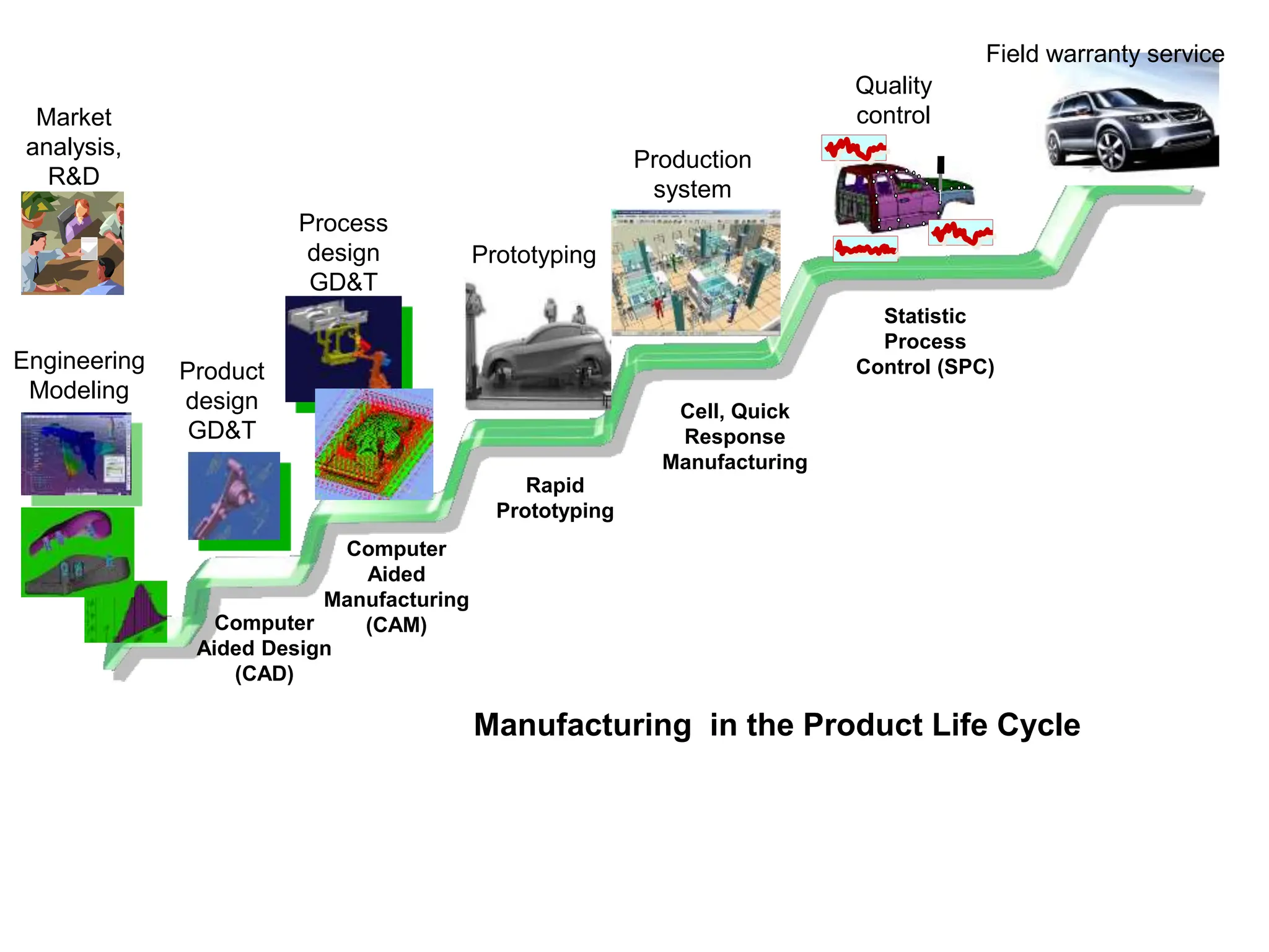Field warranty service
Production
system
Prototyping
Process
design
GD&T
Quality
control
Product
design
GD&T
Engineering
Modeling
Market
analysis,
R&D
Computer
Aided Design
(CAD)
Computer
Aided
Manufacturing
(CAM)
Rapid
Prototyping
Cell, Quick
Response
Manufacturing
Statistic
Process
Control (SPC)
Manufacturing in the Product Life Cycle
 