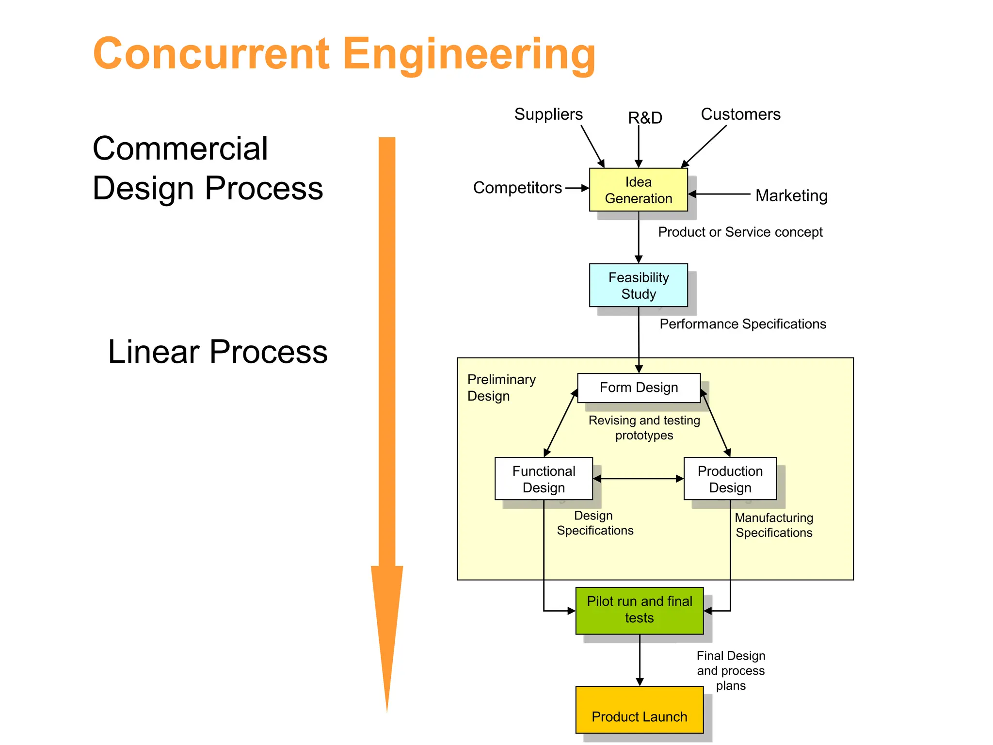 Concurrent Engineering
Form Design
Functional
Design
Production
Design
Revising and testing
prototypes
Manufacturing
Specifications
Design
Specifications
Feasibility
Study
Idea
Generation
Suppliers R&D Customers
Marketing
Competitors
Product or Service concept
Performance Specifications
Pilot run and final
tests
Final Design
and process
plans
Product Launch
Preliminary
Design
Commercial
Design Process
Linear Process
 