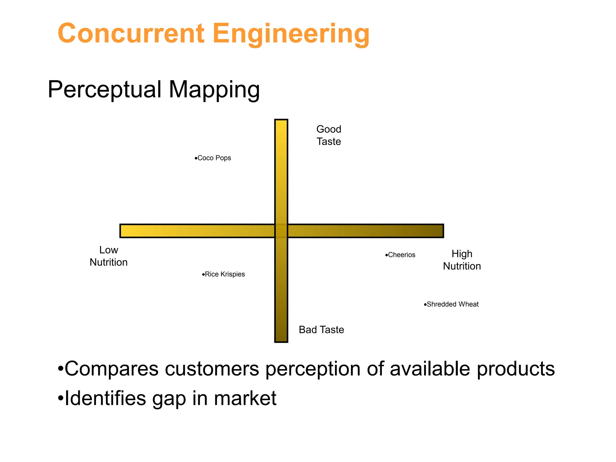 Concurrent Engineering
Low
Nutrition
Good
Taste
Bad Taste
High
Nutrition
Coco Pops
Rice Krispies
Cheerios
Shredded Wheat
Perceptual Mapping
•Compares customers perception of available products
•Identifies gap in market
 