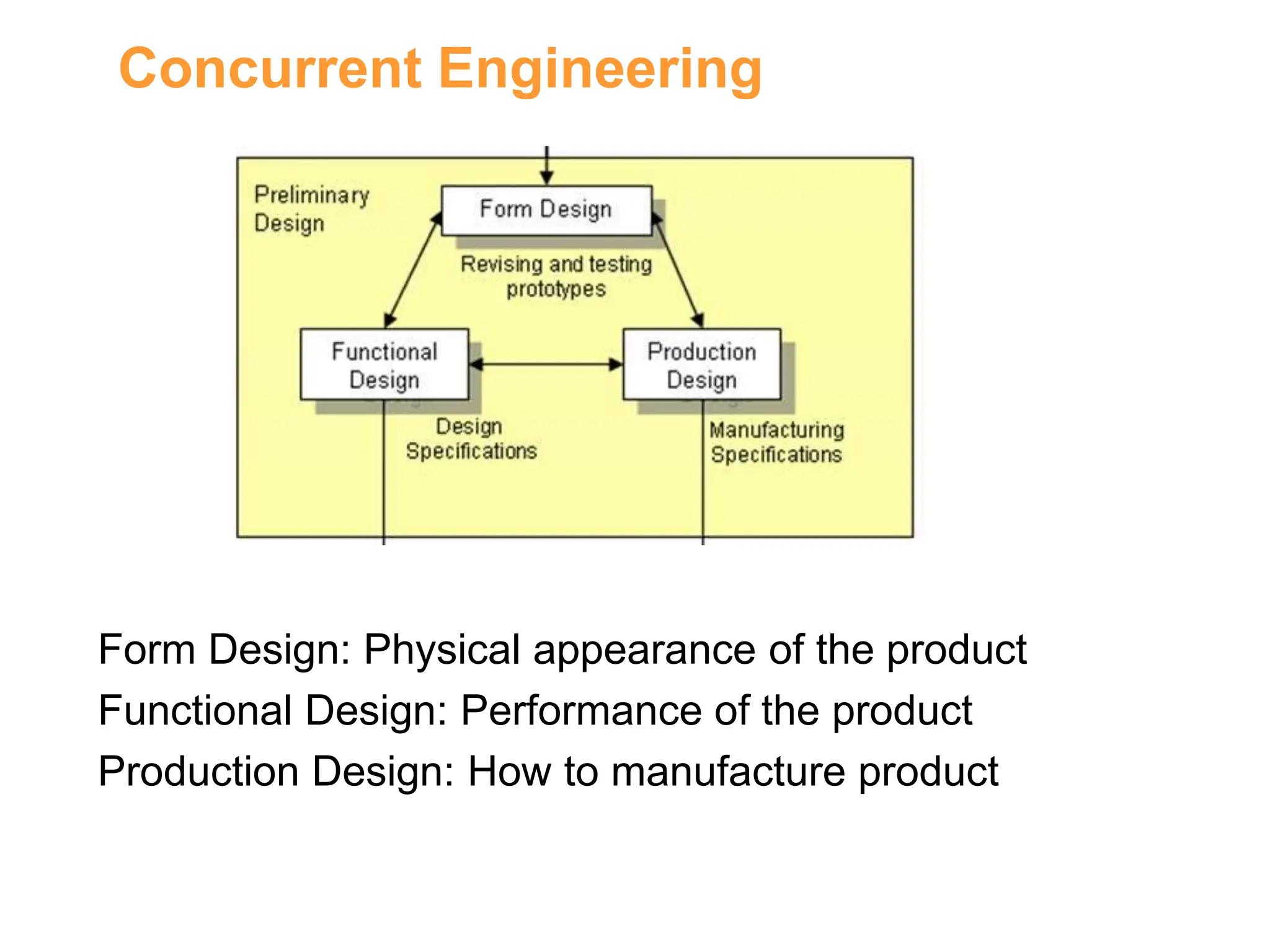 Concurrent Engineering
Form Design: Physical appearance of the product
Functional Design: Performance of the product
Production Design: How to manufacture product
 