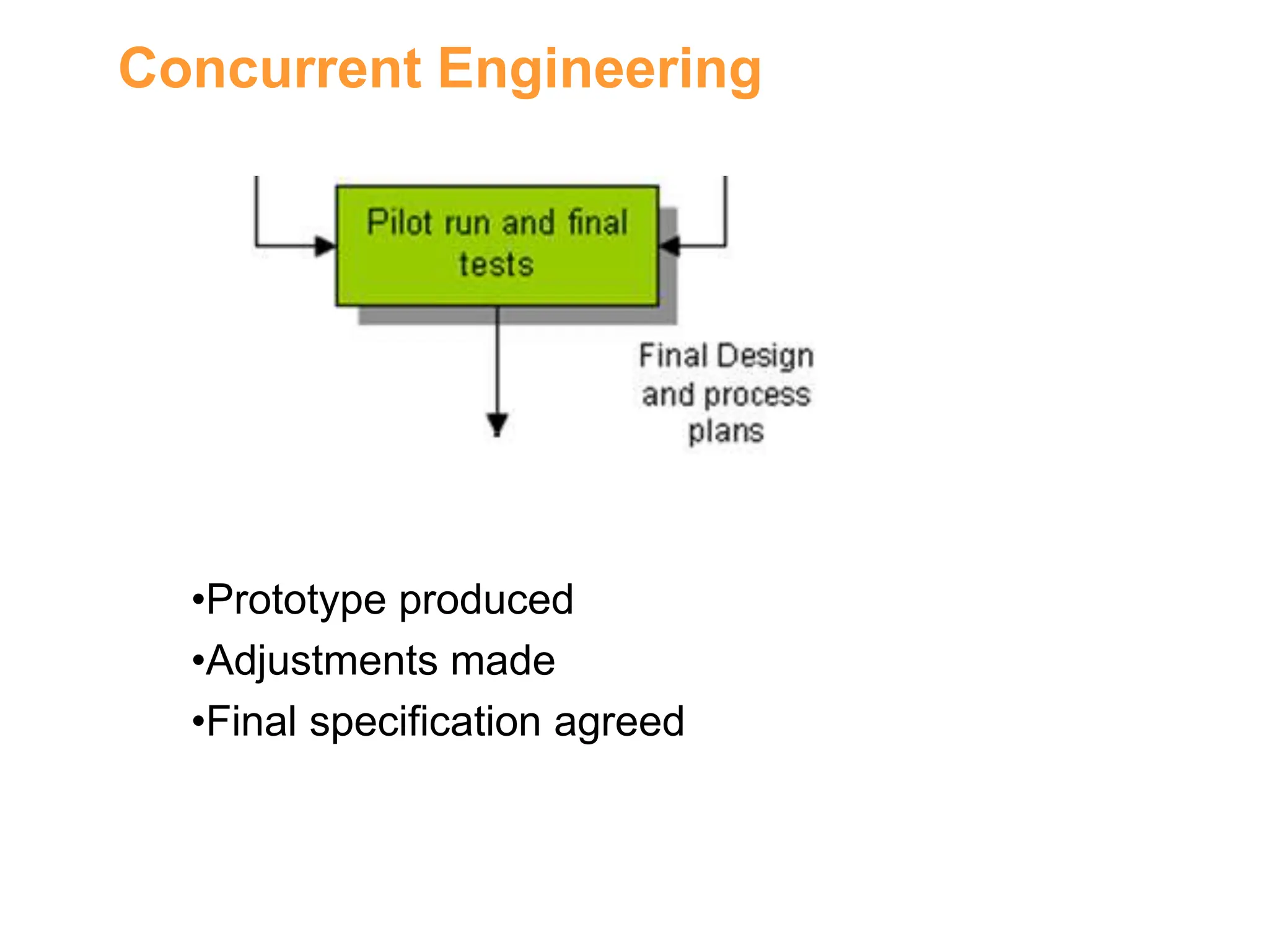 Concurrent Engineering
•Prototype produced
•Adjustments made
•Final specification agreed
 