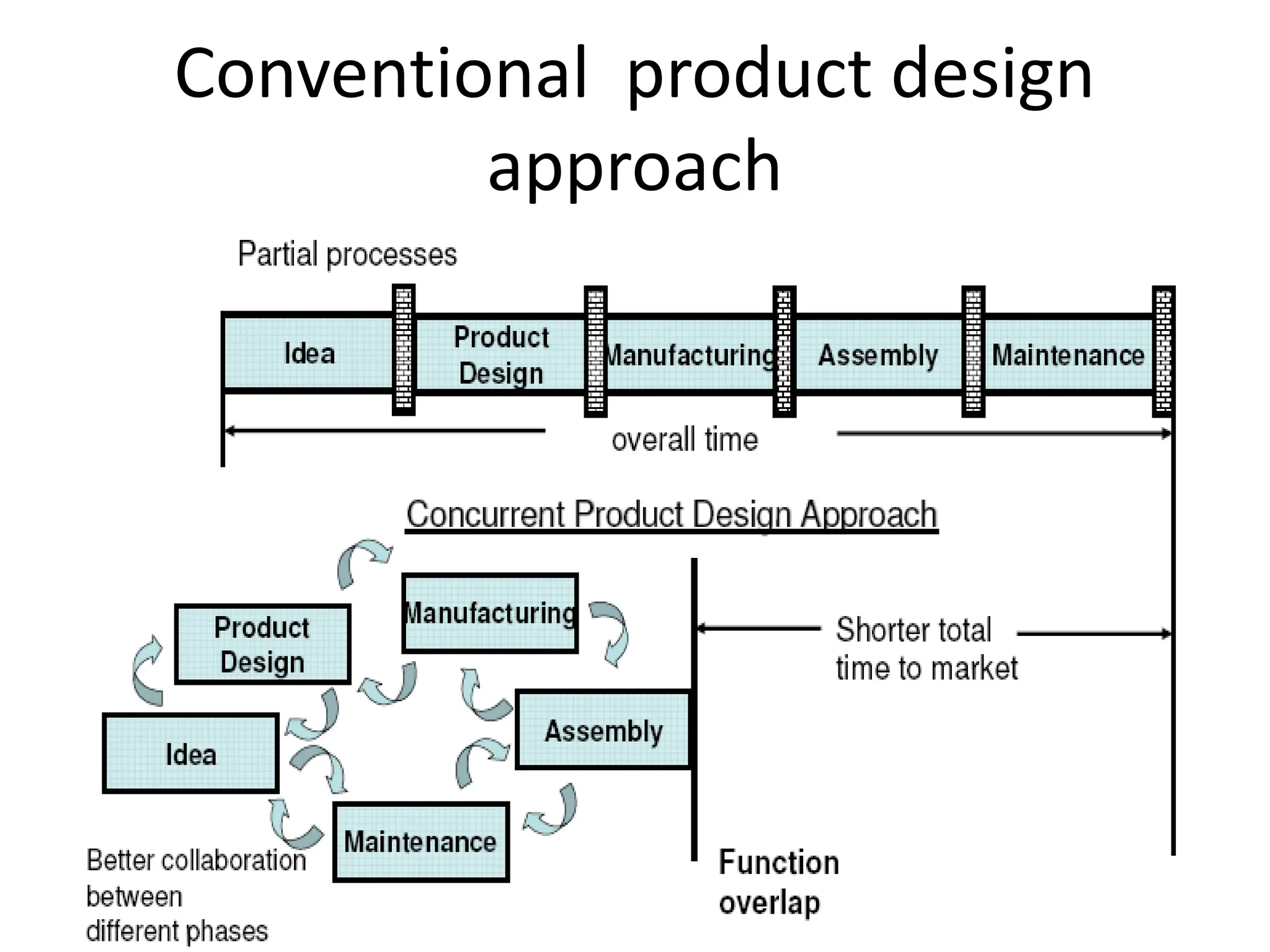 Conventional product design
approach
 