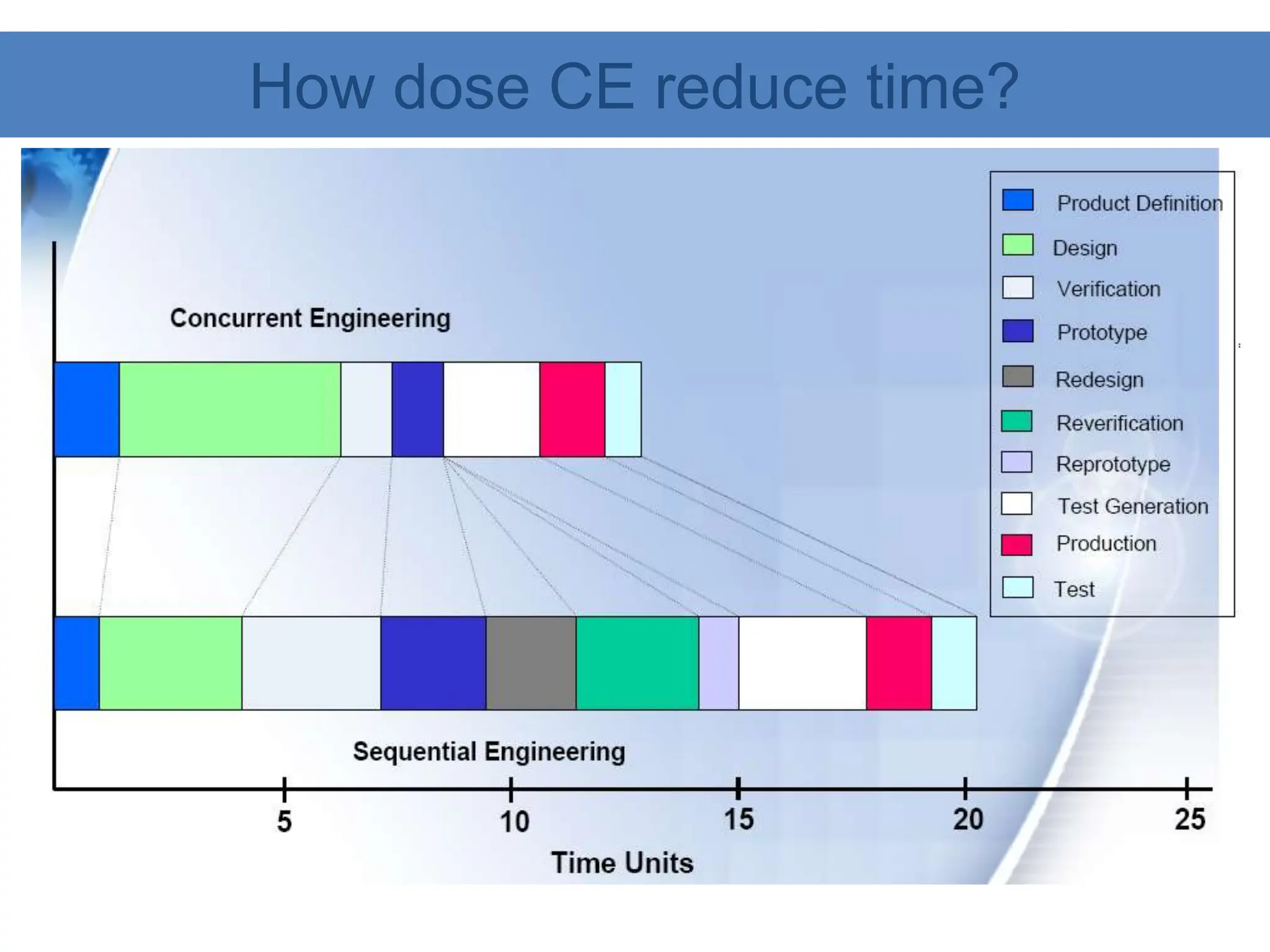 How dose CE reduce time?
 