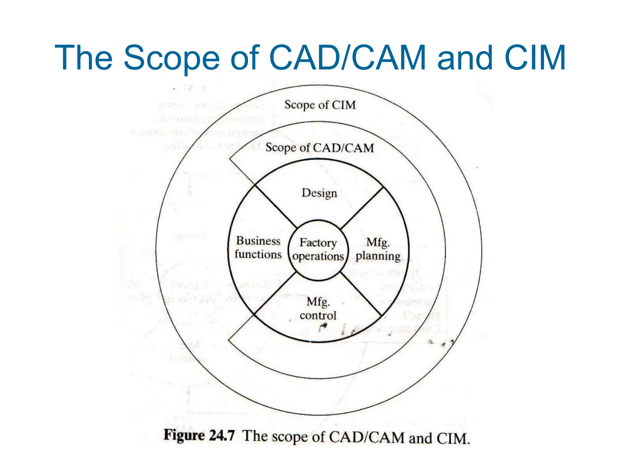 The Scope of CAD/CAM and CIM
 