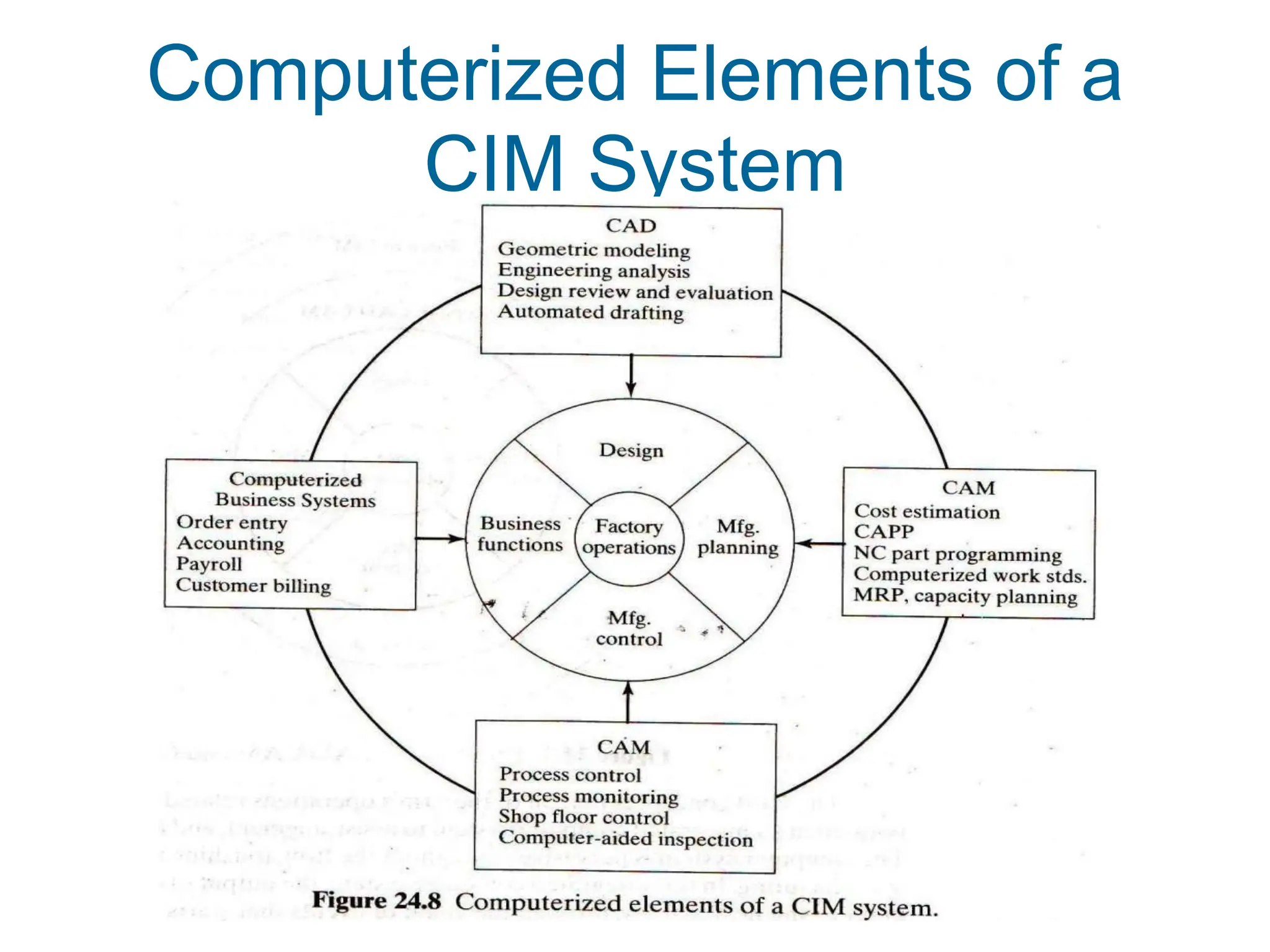 Computerized Elements of a
CIM System
 