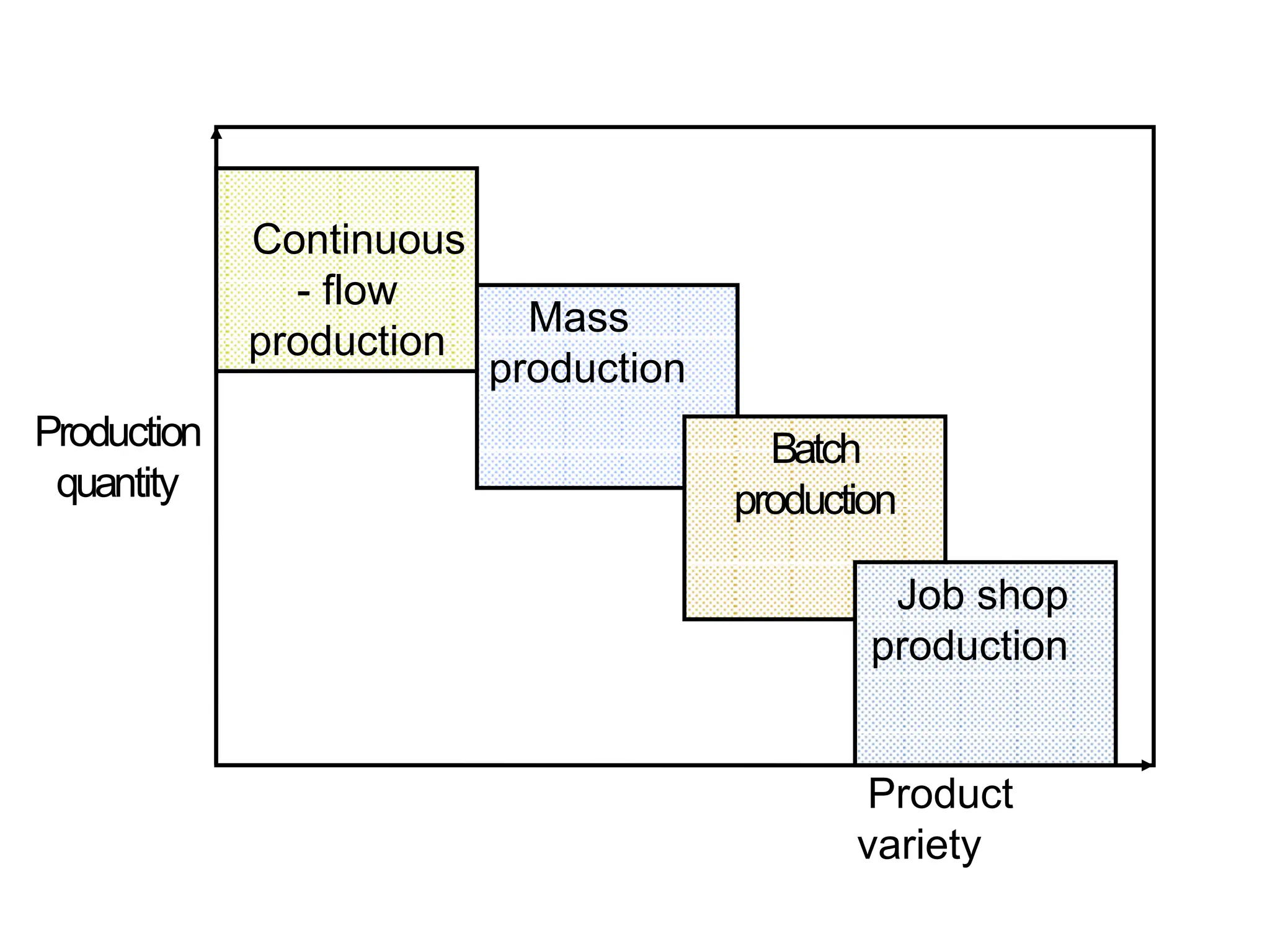 Production
quantity
Continuous
- flow
production
Mass
production
Batch
production
Job shop
production
Product
variety
 
