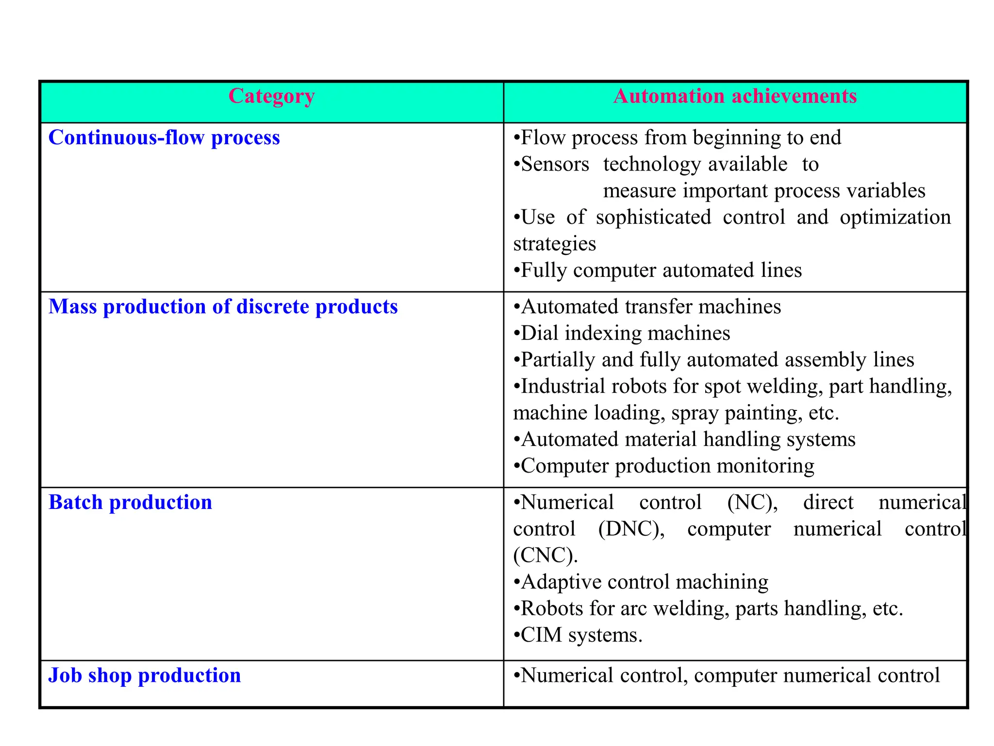 Category Automation achievements
Continuous-flow process •Flow process from beginning to end
•Sensors technology available to
measure important process variables
•Use of sophisticated control and optimization
strategies
•Fully computer automated lines
Mass production of discrete products •Automated transfer machines
•Dial indexing machines
•Partially and fully automated assembly lines
•Industrial robots for spot welding, part handling,
machine loading, spray painting, etc.
•Automated material handling systems
•Computer production monitoring
Batch production •Numerical control (NC), direct numerical
control (DNC), computer numerical control
(CNC).
•Adaptive control machining
•Robots for arc welding, parts handling, etc.
•CIM systems.
Job shop production •Numerical control, computer numerical control
 