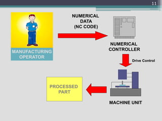 MACHINE UNIT
NUMERICAL
CONTROLLER
NUMERICAL
DATA
(NC CODE)
MANUFACTURING
OPERATOR
PROCESSED
PART
Drive Control
11
 