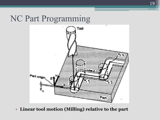 NC Part Programming
• Linear tool motion (Milling) relative to the part
19
 