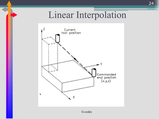 G-codes
Linear Interpolation
24
 