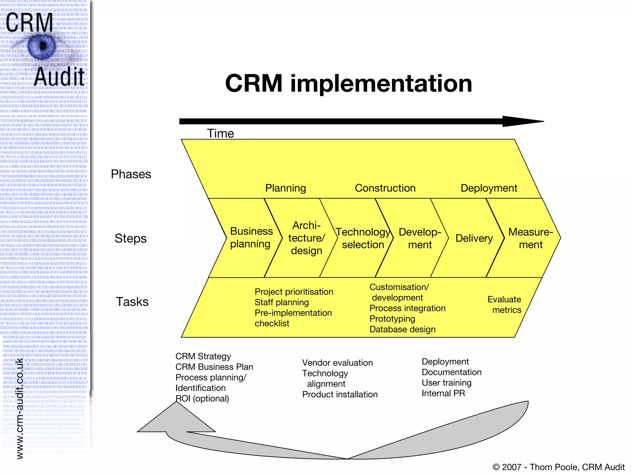 CRM implementation Planning Construction Deployment Business planning Archi- tecture/ design Technology selection Develop- ment Delivery Measure- ment Time Phases Steps Tasks CRM Strategy CRM Business Plan Process planning/ Identification ROI (optional) Project prioritisation Staff planning Pre-implementation checklist Vendor evaluation Technology alignment Product installation Customisation/ development Process integration Prototyping Database design Deployment Documentation User training Internal PR Evaluate   metrics 