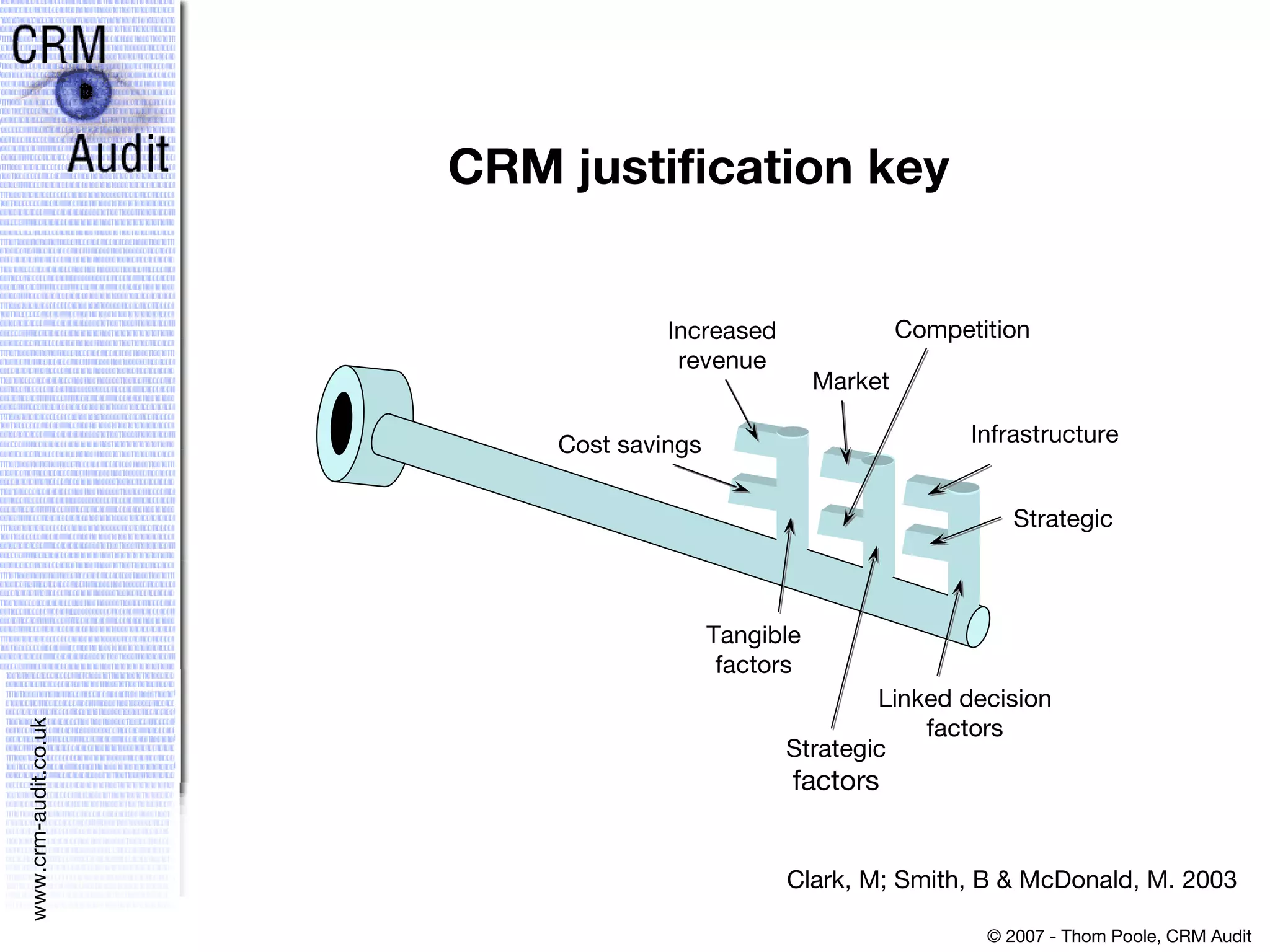 CRM justification key Linked decision factors Strategic factors Tangible factors Infrastructure Strategic Competition Market Increased revenue Cost savings Clark, M; Smith, B & McDonald, M. 2003 