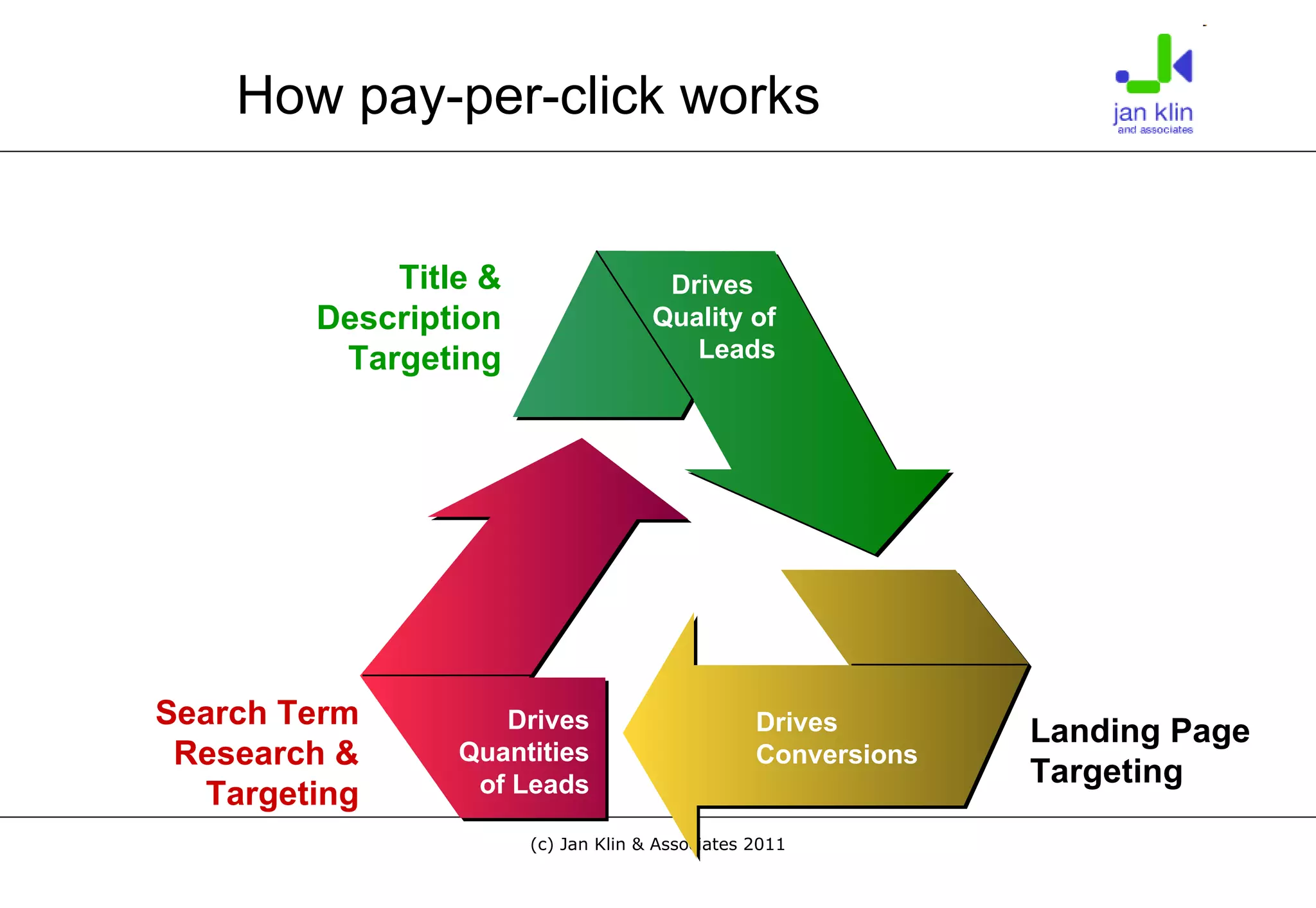 How pay-per-click works Search Term Research & Targeting Drives Quantities of Leads Title & Description Targeting Drives  Quality of Leads Landing Page Targeting Drives Conversions 