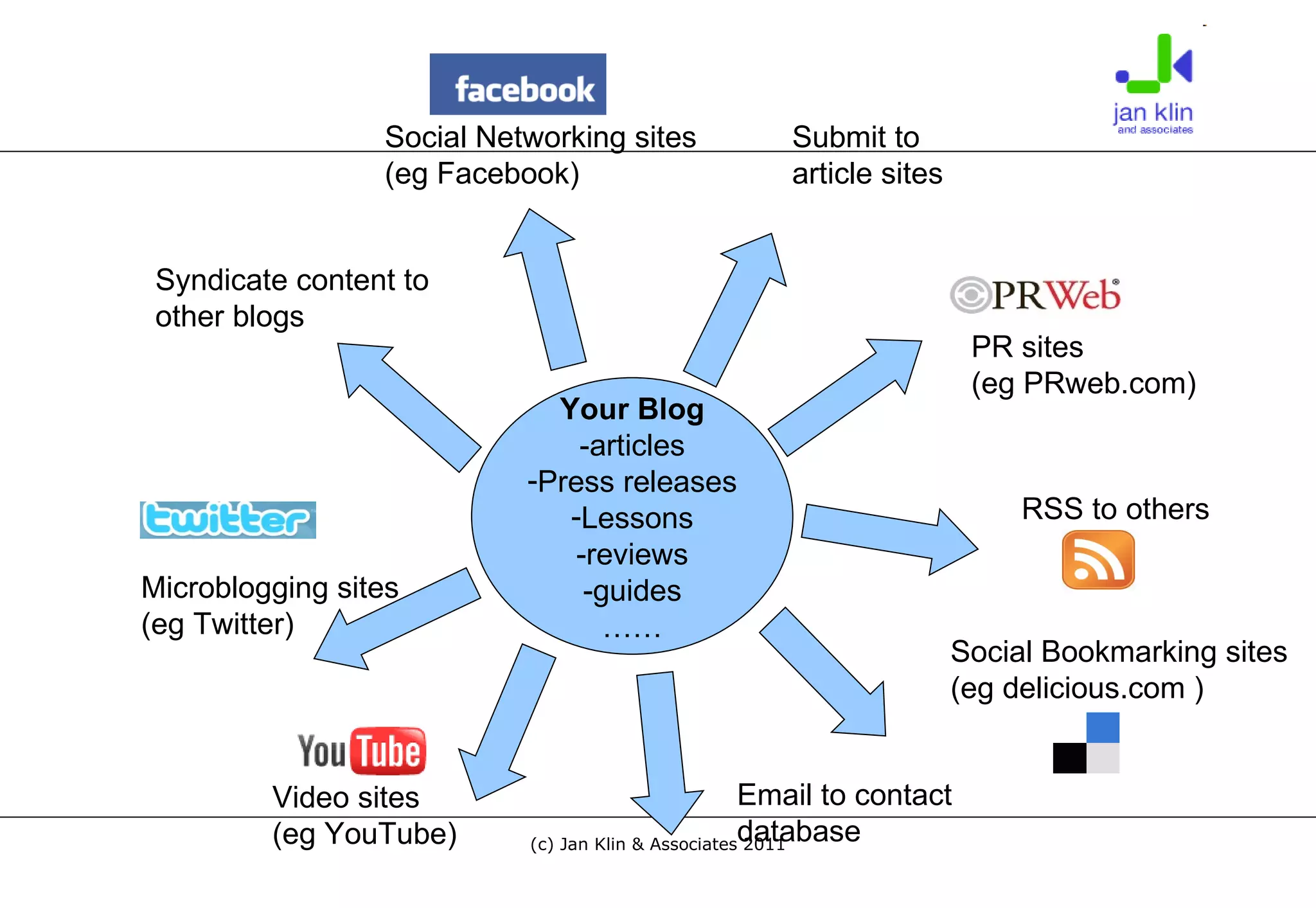 Your Blog -articles Press releases Lessons -reviews -guides …… PR sites (eg PRweb.com) Social Bookmarking sites (eg delicious.com ) Social Networking sites (eg Facebook) Syndicate content to  other blogs Microblogging sites (eg Twitter) RSS to others Email to contact  database Video sites (eg YouTube) Submit to  article sites  