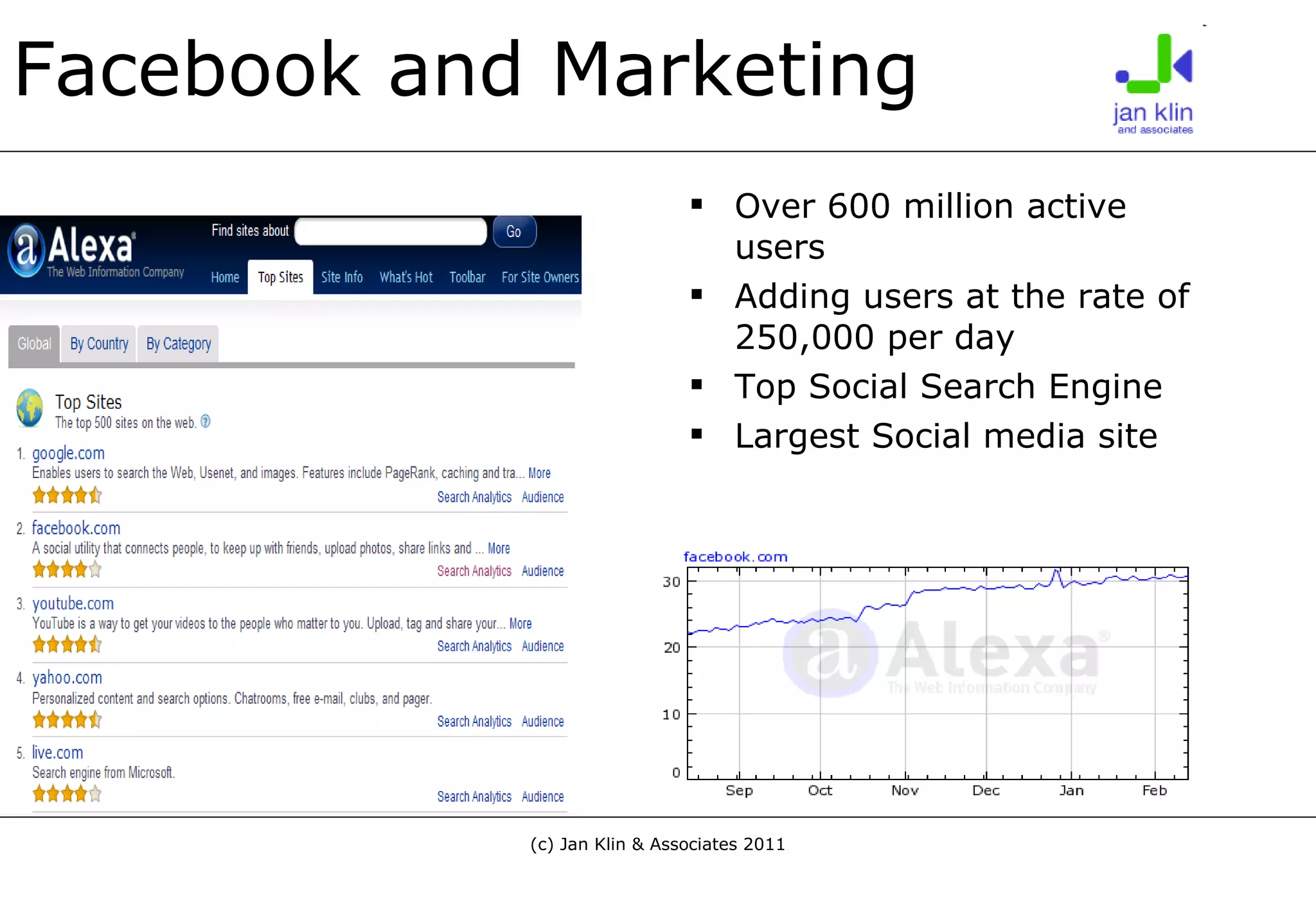 Facebook and Marketing Over 600 million active users Adding users at the rate of 250,000 per day Top Social Search Engine Largest Social media site 