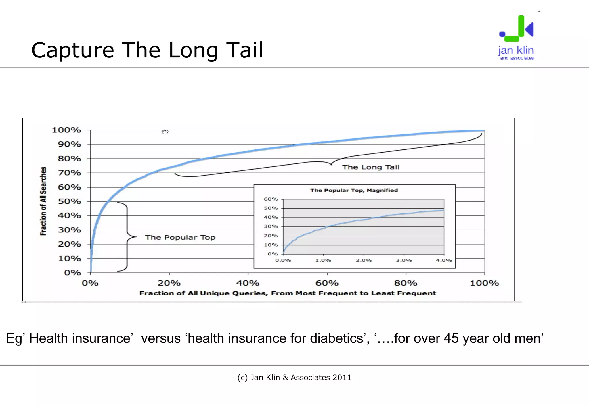Capture The Long Tail Eg’ Health insurance’  versus ‘health insurance for diabetics’, ‘….for over 45 year old men’ 