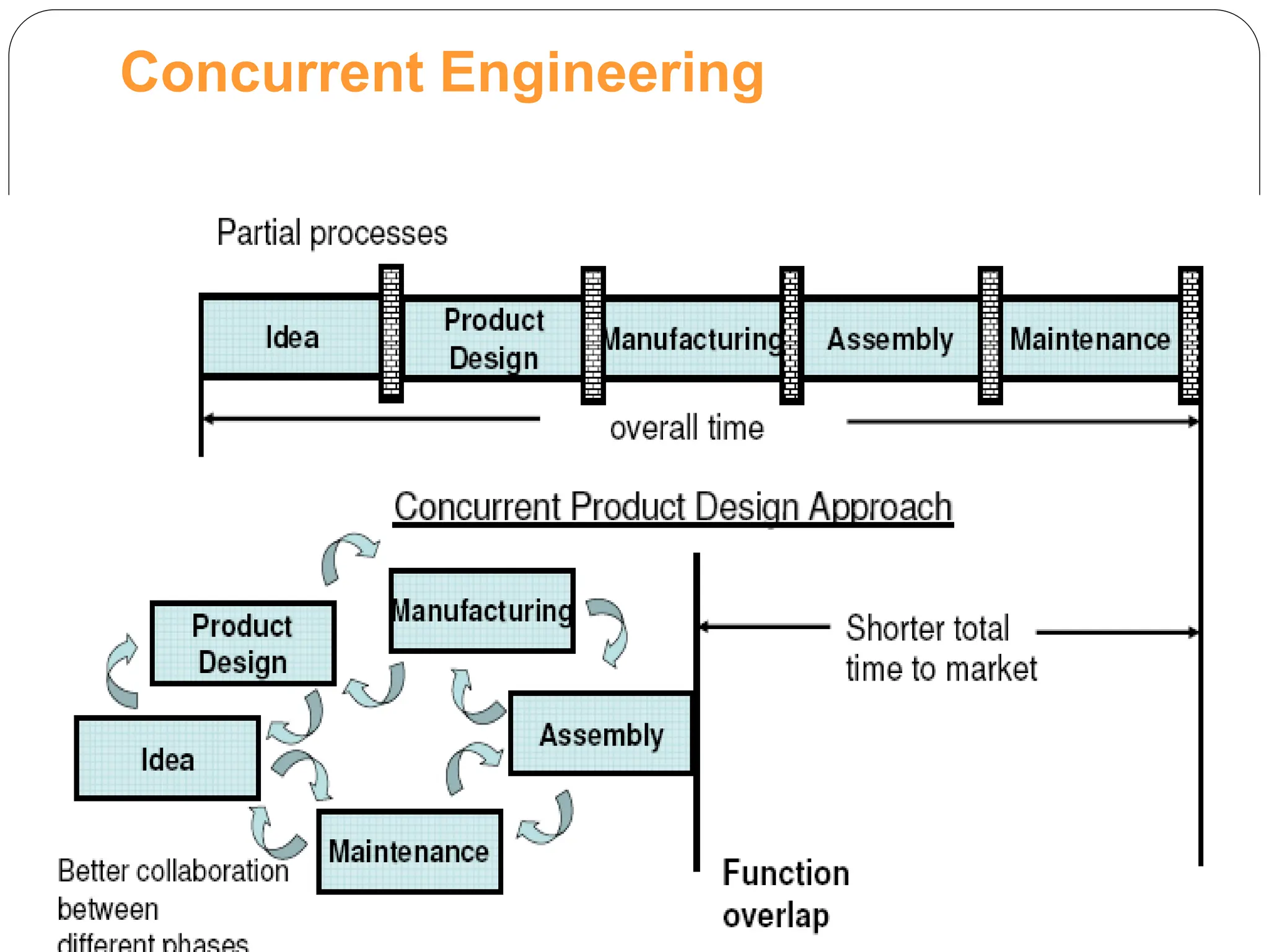 Concurrent Engineering
 