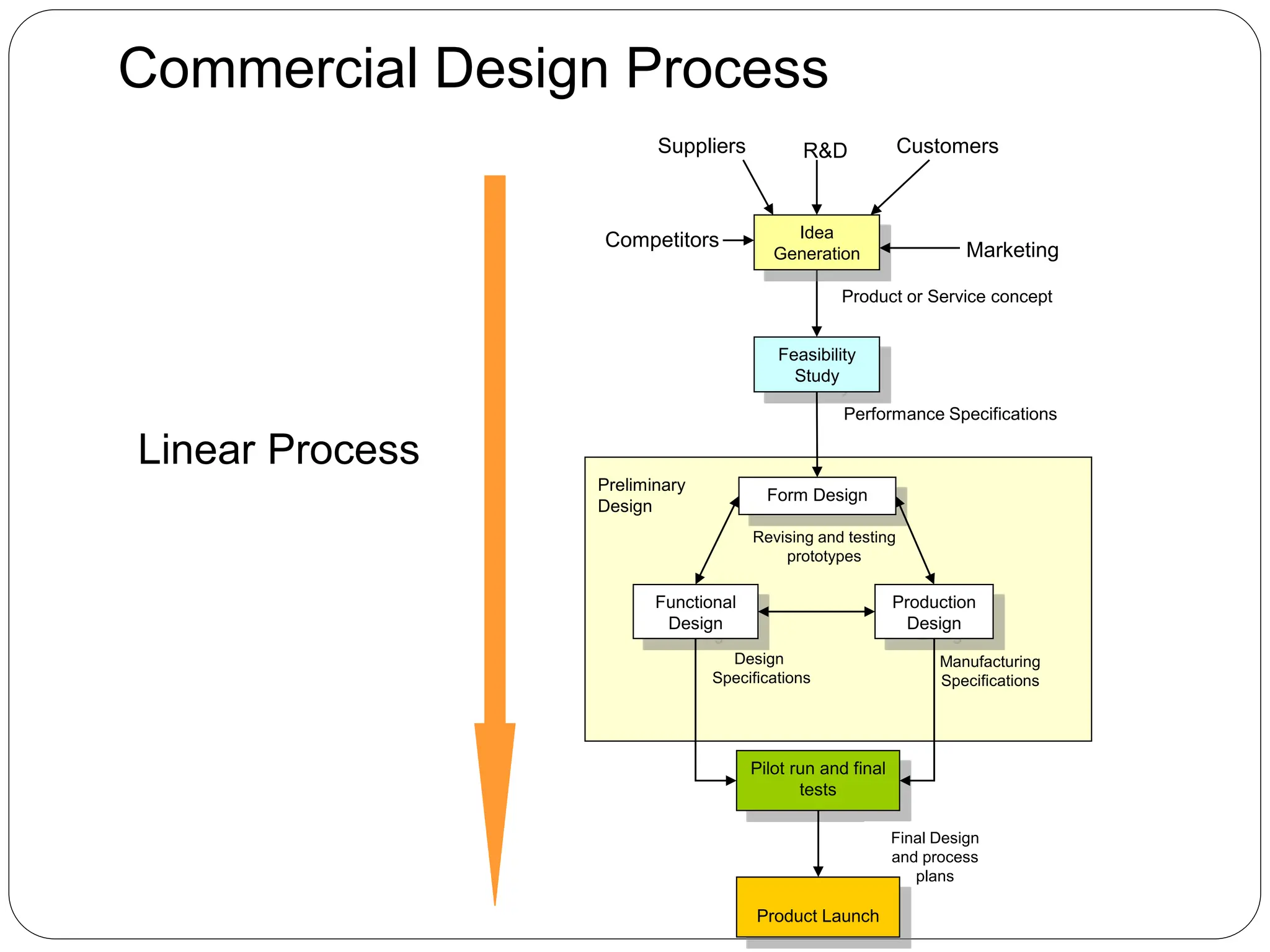 Commercial Design Process
Form Design
Functional
Design
Production
Design
Revising and testing
prototypes
Manufacturing
Specifications
Design
Specifications
Feasibility
Study
Idea
Generation
Suppliers R&D Customers
Marketing
Competitors
Product or Service concept
Performance Specifications
Pilot run and final
tests
Final Design
and process
plans
Product Launch
Preliminary
Design
Linear Process
 
