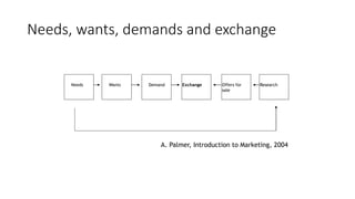 Needs Wants Demand Exchange Offers for
sale
Research
Needs, wants, demands and exchange
A. Palmer, Introduction to Marketing, 2004
 