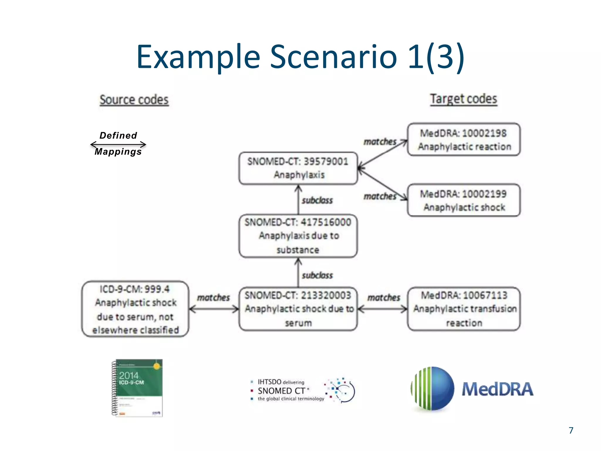 Example Scenario 1(3) 
7 
Defined 
Mappings 
 