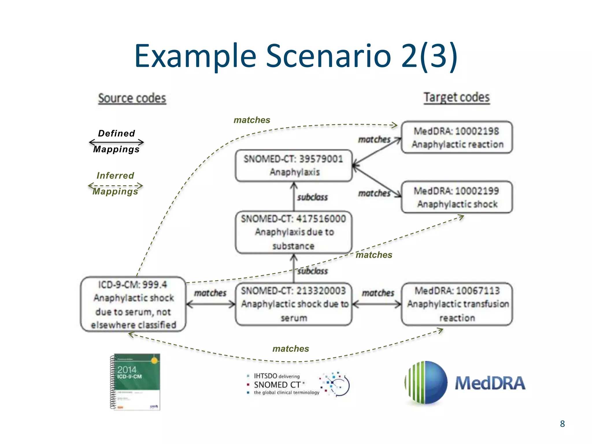 Example Scenario 2(3) 
8 
matches 
matches 
matches 
Defined 
Mappings 
Inferred 
Mappings 
 