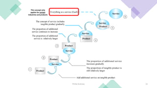 Phillip Andrews 14
This concept only
applies for certain
industries and products
 