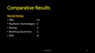 Comparative Results
Overall Rating
• IBM A+
• Raytheon Technologies C
• Boeing C-
• Northrup Grumman C
• SAIC B
Phillip Andrews 20
 