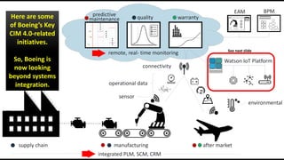 Phillip Andrews 73
Here are some
of Boeing’s Key
CIM 4.0-related
initiatives.
So, Boeing is
now looking
beyond systems
integration.
Here are some
of Boeing’s Key
CIM 4.0-related
initiatives.
So, Boeing is
now looking
beyond systems
integration.
See next slide
 