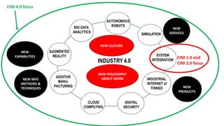 CIM 1.0 and
CIM 2.0 focus
CIM 4.0 focus
Phillip Andrews 8
NEW
SERVICES
NEW CULTURE
NEW MFG
METHODS &
TECHNIQUES
NEW
CAPABILITIES
NEW PHILOSOPHY
ABOUT WORK
NEW
PRODUCTS
 