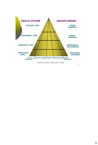9
Abdisalam Issa-Salwe, Thames Valley University
17
DATA WORKERS
KIND OF SYSTEM GROUPS SERVED
STRATEGIC LEVEL SENIOR
MANAGERS
MANAGEMENT LEVEL MIDDLE
MANAGERS
OPERATIONAL OPERATIONAL
LEVEL MANAGERS
KNOWLEDGE LEVEL KNOWLEDGE &
SALES & MANUFACTURING FINANCE ACCOUNTING HUMAN
RESOURCESMARKETING
 