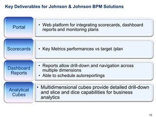 Key Deliverables for Johnson & Johnson BPM Solutions

Portal

• Web platform for integrating scorecards, dashboard
reports and monitoring plans

Scorecards

• Key Metrics performances vs target /plan

Dashboard
Reports

• Reports allow drill-down and navigation across
multiple dimensions
• Able to schedule autoreportings

Analytical
Cubes

• Multidimensional cubes provide detailed drill-down
and slice and dice capabilities for business
analytics

10

 