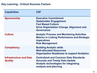 Key Learning - Critical Success Factors
Capabilities

CSF

Sponsorship

Executive Commitment
Stakeholder Engagement
Fact Based Culture
Drive Organization Change, Alignment and
Governance

Culture

Analytic Process and Monitoring Activities
Metrics in Linking Performance and Strategic
Imperatives
Risk Management

Competency

Building Analytic skills
Well-allocated Resources
Organization Readiness to support Analytics

Infrastructure and Data
Quality

Centralized and Common Data Standards
Accurate and Timely Data Update
Analytic technologies for integrating
analysis and planning
13

 