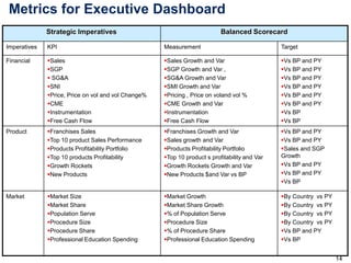 Metrics for Executive Dashboard
Strategic Imperatives

Balanced Scorecard

Imperatives

KPI

Measurement

Target

Financial

Sales
SGP
 SG&A
SNI
Price, Price on vol and vol Change%
CME
Instrumentation
Free Cash Flow

Sales Growth and Var
SGP Growth and Var ,
SG&A Growth and Var
SMI Growth and Var
Pricing , Price on voland vol %
CME Growth and Var
Instrumentation
Free Cash Flow

Vs BP and PY
Vs BP and PY
Vs BP and PY
Vs BP and PY
Vs BP and PY
Vs BP and PY
Vs BP
Vs BP

Product

Franchises Sales
Top 10 product Sales Performance
Products Profitability Portfolio
Top 10 products Profitability
Growth Rockets
New Products

Franchises Growth and Var
Sales growth and Var
Products Profitability Portfolio
Top 10 product s profitability and Var
Growth Rockets Growth and Var
New Products $and Var vs BP

Vs BP and PY
Vs BP and PY
Sales and SGP
Growth
Vs BP and PY
Vs BP and PY
Vs BP

Market

Market Size
Market Share
Population Serve
Procedure Size
Procedure Share
Professional Education Spending

Market Growth
Market Share Growth
% of Population Serve
Procedure Size
% of Procedure Share
Professional Education Spending

By Country vs PY
By Country vs PY
By Country vs PY
By Country vs PY
Vs BP and PY
Vs BP
14
14

 