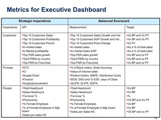 Metrics for Executive Dashboard
Strategic Imperatives

Balanced Scorecard

Imperatives

KPI

Measurement

Target

Customers

Top 10 Customers Sales
Top 10 Customers Profitability
Top 10 Customers Price%
In market sales
In Market profitability
Top PSR sales growth
Top3 PSRs by country
Top PSR by Franchise

Top 10 Customers Sales Growth and Var
Top 10 Customers SGP Growth and Var ,
Top 10 Customers Price Change
In market sales
In market Sales SGP
Top PSR sales growth
Top3 PSRs by country
Top PSR by Franchise

Vs BP and Vs PY
Vs BP and Vs PY
Vs PY
As a % of total sales
As a % of total sales
Vs BP and vs PY
Vs BP and vs PY
Vs BP and vs PY

Process

OTC
CI
Supply Chain
Finance
Supply/procurement

% of Back orders, Order Accuracy
Value of internet sales
Perfect Orders, MAPE, Distribution Costs
DOS, DSO and % ESO, days of Close
GLIFR, SLIFR, SOFR,

People

Total Headcount
Sales Headcount
Turnover %
Productivity
% Female Employee
% of Female Employee in Mgt
board
Sales per sales HC

Total Headcount
Sales Headcount
Turnover %
Productivity
% Female Employee
% of Female Employee in Mgt board
Sales per Sales HC

Vs BP
Vs BP
%
VS BP and Vs PY
Vs BP
Vs BP
VS BP and vs PY
15
15

 