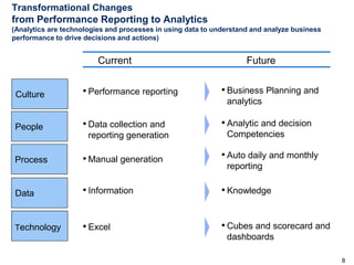 Transformational Changes

from Performance Reporting to Analytics
(Analytics are technologies and processes in using data to understand and analyze business
performance to drive decisions and actions)

Current
Culture

• Performance reporting

People

• Data collection and

Future

• Business Planning and
analytics

reporting generation

• Analytic and decision
Competencies

Process

• Manual generation

• Auto daily and monthly

Data

• Information

• Knowledge

Technology

• Excel

• Cubes and scorecard and

reporting

dashboards
8

 