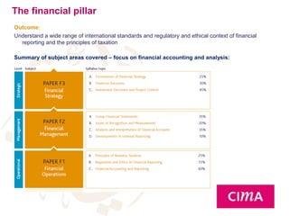 Cima certification dof | PPT