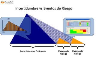 Incertidumbre vs Eventos de Riesgo
Incertidumbre Estimada Evento de
Riesgo
Evento de
Riesgo
 