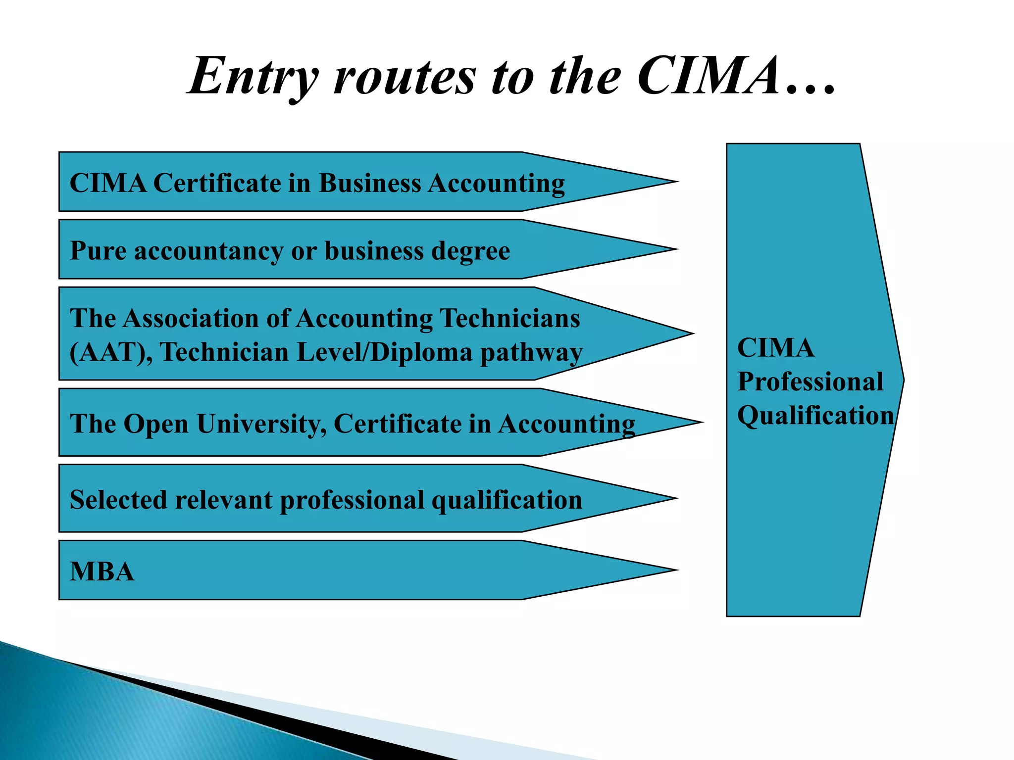 Entry routes to the CIMA…CIMAProfessionalQualificationCIMA Certificate in Business AccountingPure accountancy or business degreeThe Association of Accounting Technicians (AAT), Technician Level/Diploma pathwayThe Open University, Certificate in AccountingSelected relevant professional qualificationMBA