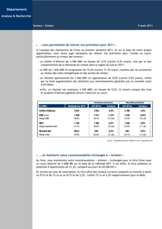 Département

Analyse & Recherche


                      Secteur : Ciment                                                                                           9 Août 2011




                        •    ...nous permettant de relever nos prévisions pour 2011…
                        A l’analyse des réalisations de Cimar au premier semestre 2011, et sur la base de notre propre
                        appréciation, nous avons jugé nécessaire de relever nos prévisions pour l’année en cours,
                        particulièrement au niveau des revenus :
                            - un chiffre d’affaires de 3.768 MDh en hausse de 3,5% (contre 0,3% avant), tiré par le bon
                               comportement de la Demande du ciment dans la région du Sud en 2011;
                            - un EBE de 1.630 MDh en progression de 12,6% (contre 11,3% avant), soutenu par les économies
                               au niveau des coûts énergétiques et des achats de clinker;
                            - un résultat opérationnel de 1.260 MDh en appréciation de 9,0% (contre 9,5% avant), limité
                               par la forte augmentation des dotations aux amortissements générées par la nouvelle usine
                               d’Ait Baha;
                            - enfin, un résultat net maintenu à 945 MDh, en hausse de 9,2%, et tenant compte des frais
                               et produits financiers générés durant l’exercice en cours.


                                                                          Anciennes prévisions                  Nouvelles prévisions
                             En MDh                 Réalisations 2010   ATI 2011e      Variation            ATI 2011e            Variation

                             Chiffre d'affaires          3 641            3 653          0,3%                  3 768                3,5%
                             EBE retraité                1 448            1 611          11,3%                 1 630               12,6%
                             Marge EBE                   39,8%           44,1%          +4,3 pts              43,3%               +3,5 pts

                             REX                         1 156            1 265          9,5%                  1 260                9,0%
                             Marge opérationnelle        31,7%           34,6%          +2,9 pts              33,4%               +1,7 pts

                             Résultat Net                865,2            945            9,2%                   945                 9,2%
                             Marge nette                 23,8%           25,9%          -2,1 pts              25,1%               +1,3 pts

                                                                                        Source: : Résultats financiers CIMAR S1 2011, estimations ATI




                        •    ...et maintenir notre recommandation inchangée à « Acheter »
                        Au final, nous maintenons notre recommandation « Acheter » inchangée pour le titre Cimar avec
                        un cours objectif de 1.320 Dh sur la base de la méthode DCF. A cet effet, le titre présente un
                        potentiel d’appréciation de 31,3%, comparé au cours du 05/08/2011.
                        En termes de ratio de valorisation, le titre offre des niveaux corrects comparés au marché à savoir
                        un P/E11e de 15,3x et un D/Y11e de 3,3%, contre 17,1x et 4,3% respectivement pour le MASI.
 