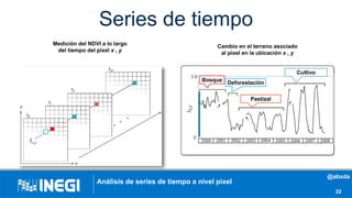 Series de tiempo
22
Análisis de series de tiempo a nivel pixel
Bosque
Deforestación
Pastizal
Cultivo
Medición del NDVI a lo largo
del tiempo del pixel x , y
Cambio en el terreno asociado
al pixel en la ubicación x , y
@abxda
 