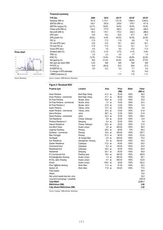 Financial summary
                                                                  FYE Dec                                                   2009       2010          2011F      2012F         2013F
                                                                  Revenue (RM m)                                           701.6    1,110.1         1,511.8    1,994.3       2,443.2
                                                                  EBITDA (RM m)                                            154.7      183.9           278.8      379.7         471.8
                                                                  EBITDA margins (%)                                      22.1%      16.6%           18.4%      19.0%         19.3%
                                                                  Pretax profit (RM m)                                     144.2      177.9           262.0      354.2         446.5
                                                                  Net profit (RM m)                                          94.3     118.1           170.3      230.3         288.5
                                                                  EPS (sen)                                                  13.6       14.2           20.5       27.7          34.7
                                                                  EPS growth (%)                                          (8.5%)       4.4%          44.2%      35.3%         25.3%
                                                                  P/E (x)                                                    17.9       17.2           11.9        8.8           7.0
                                                                  FD core EPS (sen)                                          13.6       14.2           18.1       24.2          30.1
                                                                  FD core P/E (x)                                            17.9       17.2           13.5       10.1           8.1
                                                                  Gross DPS (sen)                                             6.5        7.6            9.0       10.0          11.0
Price chart                                                       Dividend yield (%)                                        2.7%       3.1%           3.7%       4.1%          4.5%
                                                          1.80
                                                                  P/BV (x)                                                    2.0        2.2            2.0        1.7           1.4
2.8
                                                          1.60    ROE (%)                                                 12.3%      13.4%           17.4%      20.6%         22.0%
2.6                                                       1.40
                                                          1.20    Net gearing (%)                                            N/A     21.2%           42.4%      48.9%         27.5%
2.4

2.2
                                                          1.00
                                                          0.80
                                                                  Net cash per share (RM)                                    0.23       N/A             N/A        N/A           N/A
2.0                                                       0.60    P/FCFE (x)                                                 10.6     (62.8)           32.5       29.6          27.0
                                                          0.40
1.8
                                                          0.20    EV/EBITDA (x)                                               9.9       12.2            9.0        7.1           5.4
1.6
 Aug-10                     Jan-11        Jun-11
                                                          0.00
                                                                  % change in EPS estimates                                                                -       8.2          14.9
          Volume 10m (R.H.Scale)     Mah Sing Group Bhd
                                                                  CIMB/Consensus (x)                                                                   1.11       1.14          1.11
Source: Bloomberg                                                Source: Company, CIMB Research, Bloomberg



                                                                 Figure 3: Revalued NAV
                                                                 Property type                                Location                 Area           Price    Stake      Value
                                                                                                                                                       (RM)              (RM m)
                                                                 Aman Perdana                                 Bukit Raja, Klang        41.3    ac     20.00    100%         36.0
                                                                 Aman Perdana - commercial                    Bukit Raja, Klang        21.7    ac     80.00    100%         75.6
                                                                 Sri Pulai Perdana                            Skudai, Johor            45.6    ac     12.00    100%         23.9
                                                                 Sri Pulai Perdana - commercial               Skudai, Johor             7.4    ac     70.00    100%         22.5
                                                                 Sri Pulai Perdana 2                          Skudai, Johor            27.6    ac     12.00    100%         14.4
                                                                 Austin Perdana                               Tebrau, Johor            12.7    ac     12.00    100%          6.6
                                                                 Austin Perdana - commercial                  Tebrau, Johor            20.3    ac     70.00    100%         61.8
                                                                 Sierra Perdana                               Johor                    98.7    ac     12.00    100%         51.6
                                                                 Sierra Perdana - commercial                  Johor                    52.3    ac     70.00    100%        159.4
                                                                 One Residence                                Cheras, Selangor          9.9    ac     30.00    100%         12.9
                                                                 Perdana Residence 2                          Selayang                  6.4    ac     20.00    100%          5.6
                                                                 Hijauan Residence                            Cheras, Selangor         25.0    ac     20.00    100%         21.8
                                                                 Icon-Mont' Kiara                             Kuala Lumpur              2.6    ac    500.00    100%         56.0
                                                                 Legenda Southbay                             Penang                   28.0    ac     80.00     70%         68.3
                                                                 Southbay - commercial                        Penang                   33.0    ac    200.00    100%        287.7
                                                                 Batu Feringghi                               Penang                   61.0    ac     80.00    100%        212.6
                                                                 Southgate                                    Jln Sungei Besi           2.9    ac    600.00    100%         75.0
                                                                 Icon Residence                               Georgetown, Penang        3.0    ac    300.00    100%         39.2
                                                                 Garden Residence                             Cyberjaya                31.0    ac     40.00    100%         54.0
                                                                 Commercial land                              Cyberjaya                 6.3    ac    120.00    100%         32.9
                                                                 Residential land                             Cyberjaya                34.9    ac     40.00    100%         60.8
                                                                 Residential                                  Selayang                 26.1    ac     50.00    100%         56.8
                                                                 PJ Commercial Hub                            Petaling Jaya            19.6    ac    500.00    100%        426.9
                                                                 M Suites@Jalan Ampang                        Kuala Lumpur              1.4    ac    900.00    100%         56.1
                                                                 M City, Jalan Ampang                         Kuala Lumpur              4.7    ac    600.00    100%        122.8
                                                                 Kinara                                       Kuala Lumpur            139.0    ac     40.00    100%        242.2
                                                                 iParc 3@Bukit Jelutong                       Shah Alam                11.0    ac     67.00    100%         32.0
                                                                 Section U5                                   Shah Alam                17.8    ac    100.00    100%         77.6
                                                                 Fixed assets                                                                                               58.4
                                                                 Others                                                                                                     10.6
                                                                 Net current assets less dev. prop.                                                                         35.0
                                                                 Long term borrowings + payables                                                                          (335.9)
                                                                 Total RNAV                                                                                              2,161.1
                                                                 RNAV/share (RM)                                                                                            2.60
                                                                 Fully diluted RNAV/share (RM)                                                                              2.52
                                                                 Source: Company, CIMB estimates, Bloomberg




                                                                                                               [ 3 ]
 