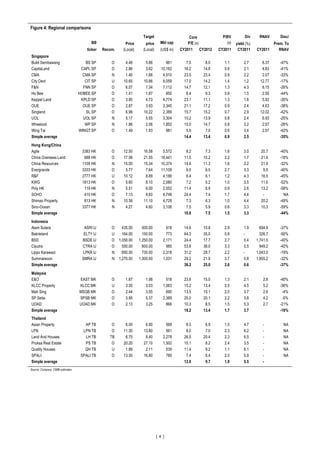 Figure 4: Regional comparisons
                                                                      Target                     Core              P/BV         Div     RNAV      Disc/
                                         BB                Price        price     Mkt cap       P/E (x)              (x)   yield (%)          Prem. To
                                      ticker   Recom.     (Local)     (Local)     (US$ m)   CY2011      CY2012   CY2011     CY2011     CY2011    RNAV
Singapore
Bukit Sembawang                      BS SP         O       4.46        5.86           961      7.5        8.0       1.1        2.7        8.37   -47%
CapitaLand                         CAPL SP         O       2.86        3.62        10,162     16.2       14.8       0.8        2.1        4.83   -41%
CMA                                 CMA SP         N       1.40        1.66         4,510     23.5       23.4       0.9        2.2        2.07   -33%
City Devt                            CIT SP        U      10.65       10.86         8,059     17.0       14.2       1.4        1.2       12.77   -17%
F&N                                 FNN SP         O       6.07        7.34         7,112     14.7       12.1       1.3        4.3        8.15   -26%
Ho Bee                            HOBEE SP         O       1.41        1.87           850      8.4        9.3       0.6        1.5        2.50   -44%
Keppel Land                        KPLD SP         O       3.85        4.73         4,774     23.1       11.1       1.3        1.6        5.92   -35%
OUE                                 OUE SP         O       2.87        3.93         2,345     21.1       17.2       0.9        2.4        4.63   -38%
Singland                              SL SP        O       6.96       10.22         2,389     15.7       15.2       0.7        2.9       12.02   -42%
UOL                                 UOL SP         N       5.17        5.55         3,304     10.2       13.9       0.8        2.4        6.93   -25%
Wheelock                             WP SP         N       1.86        2.06         1,852     10.0       14.7       0.8        3.2        2.57   -28%
Wing Tai                          WINGT SP         O       1.49        1.93           981      5.9        7.0       0.6        3.4        2.57   -42%
Simple average                                                                                14.4       13.4       0.9        2.5               -35%
Hong Kong/China
Agile                               3383 HK        O      12.50       16.58         5,572      8.2        7.3       1.6        3.0       20.7    -40%
China Overseas Land                  688 HK        O      17.58       21.55        18,441     11.5       10.2       2.2        1.7       21.6    -18%
China Resources                     1109 HK        N      15.00       15.34        10,374     14.6       11.3       1.6        2.2       21.9    -32%
Evergrande                          3333 HK        O       5.77        7.64        11,109      9.0        6.5       2.7        3.3        9.5    -40%
R&F                                 2777 HK        U      10.12        8.89         4,186      6.4        6.1       1.2        4.3       18.5    -45%
KWG                                 1813 HK        O       5.60        8.10         2,080      7.2        5.2       1.0        3.5       11.6    -52%
Poly HK                              119 HK        N       5.51        6.00         2,552     11.4        8.9       0.9        2.6       13.2    -58%
SOHO                                 410 HK        O       7.13        8.60         4,748     24.4        7.4       1.7        4.4        -        NA
Shimao Property                      813 HK        N      10.38       11.10         4,729      7.3        6.3       1.0        4.4       20.2    -49%
Sino-Ocean                          3377 HK        N       4.27        4.60         3,106      7.5        5.9       0.6        3.3       10.3    -59%
Simple average                                                                                10.8        7.5       1.5        3.3               -44%
Indonesia
Alam Sutera                          ASRI IJ       O      435.00      500.00          918     14.6       10.8       2.9        1.9       694.9   -37%
Bakrieland                           ELTY IJ       U      164.00      150.00          773     64.3       35.0       0.8        -         326.7   -50%
BSD                                 BSDE IJ        O    1,050.00    1,250.00        2,171     24.4       17.7       2.7        0.4     1,741.5   -40%
Ciputra                             CTRA IJ        O      550.00      600.00          985     53.8       36.0       3.3        0.5       949.2   -42%
Lippo Karawaci                      LPKR IJ        N      850.00      730.00        2,318     31.2       28.7       2.2        -       1,043.0   -19%
Summarecon                          SMRA IJ        N    1,270.00    1,300.00        1,031     29.2       21.9       3.7        0.8     1,855.2   -32%
Simple average                                                                                36.2       25.0       2.6        0.6               -37%
Malaysia
E&O                               EAST MK          O       1.67         1.98          518     23.8       15.0       1.3        2.1         2.8   -40%
KLCC Property                     KLCC MK          U       3.35         3.03        1,063     15.2       13.4       0.5        4.5         5.2   -36%
Mah Sing                          MSGB MK          O       2.44         3.55          690     13.5       10.1       2.0        3.7         2.6    -4%
SP Setia                          SPSB MK          O       3.95         5.37        2,389     25.0       20.1       2.2        3.8         4.2    -5%
UOAD                              UOAD MK          O       2.13         3.25          866     10.3        8.5       1.5        5.3         2.7   -21%
Simple average                                                                                18.2       13.4       1.7        3.7               -18%
Thailand
Asian Property                       AP TB         O       6.00        6.90           569      8.5        6.9       1.5        4.7        -        NA
LPN                                 LPN TB         O      11.30       13.80           561      8.0        7.0       2.3        6.2        -        NA
Land And Houses                      LH TB        TB       6.75        8.40         2,278     26.5       20.4       2.3        6.5        -        NA
Pruksa Real Estate                   PS TB         O      20.20       27.10         1,502     10.1        8.2       2.4        3.5        -        NA
Quality Houses                       QH TB         U       1.89        2.11           539     11.4        9.2       1.1        6.1        -        NA
SPALI                              SPALI TB        O      13.50       16.80           780      7.4        6.4       2.0        5.9        -        NA
Simple average                                                                                12.0        9.7       1.9        5.5        -
Source: Company, CIMB estimates




                                                                                [ 4 ]
 