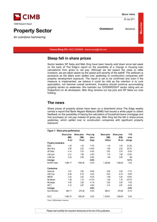 QUICK TAKES

                                                                                                                      20 July 2011




                                                                                                                                     MALAYSIA
CIMB Research Report

                                                                                         OVERWEIGHT                    Maintained
Property Sector
An overdone hammering



                           Terence Wong CFA +60(3) 20849689 - terence.wong@cimb.com


                        Steep fall in share prices
                        Sector leaders SP Setia and Mah Sing have been heavily sold down since last week
                        on the back of The Edge’s report on the possibility of a change in housing loan
                        calculations from gross to net pay. Although we did expect the news to rattle
                        investors, we are taken aback by the speed and severity of the selloff. The selldown is
                        excessive as the jitters even spilled over yesterday to construction companies with
                        property development exposure. The report is yet to be confirmed and even if the
                        measure is implemented, we believe it could be mild as the intention is to curb
                        speculation, not hammer overall sentiment. Investors should continue accumulating
                        property stocks on weakness. We maintain our OVERWEIGHT sector rating and an
                        Outperform on all developers. Mah Sing remains our top pick and SP Setia our core
                        holding.



                        The news
                        Share prices of property stocks have been on a downtrend since The Edge weekly
                        carried a report that Bank Negara Malaysia (BNM) had issued a white paper to obtain
                        feedback on the possibility of basing the calculation of household loans (mortgage and
                        hire purchase) on net pay instead of gross pay. Mah Sing led the fall in share prices
                        yesterday, which spilled over to construction companies with significant property
                        exposure.


                        Figure 1: Share price performance
                                        Share price Share price Price c hg                 Sha re price Share price        YTD
                                                 (RM)     (RM)       sinc e                       (RM)        (RM)        price
                                                  8-Jul  1 9-Jul     Edge                       3 0-Dec      19-Jul     cha nge
                        Property develope rs
                        E&O                       1 .55    1.43     -7.7%                         1.18        1.43       21.2%
                        Ma h Sin g                2 .60    2.22    -1 4.6%                        1.84        2.22       20.7%
                        SP Setia                  4 .14    3.75     -9.4%                         3.97        3.75       -5.5%
                        UM Land                   2 .01    1.96     -2.5%                         1.75        1.96       12.0%
                        UOA Dev                   2 .22    2.09     -5.9%                          NA         2.09          NA
                        Average                                     -8.0%                                                12.1%
                        KLPRP Index          1,096 .17  1036 .46    -5.4%                     1 ,020.86    1 036.46       1.5%

                        Contractors
                        Gamu da                         3 .81     3.55       -6.8%                3.82        3.55       -7.1%
                        IJM Corp                        6 .46     6.19       -4.2%                6.23        6.19       -0.6%
                        MRCB                            2 .32     2.20       -5.2%                1.99        2.20       10.6%
                        Mu hib bah                      1 .36     1.16      -1 4.7%               1.50        1.16      -22.7%
                        Mu dajaya                       3 .40     3.26       -4.1%                3.20        3.26        1.9%
                        WCT                             3 .12     2.97       -4.8%                3.14        2.97       -5.4%
                        Average                                              -6.6%                                       -3.9%
                        KLCON Inde x                 284 .71     270 .46     -5.0%              285.01       270.46      -5.1%

                        KLCI                       1,594 .74    1555 .64     -2.5%            1 ,518.91    1 555.64       2.4%
                        Source: CIMB estimates, companies




                        Please read carefully the important disclosures at the end of this publication.
 