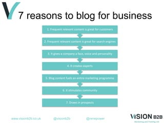 www.visionb2b.co.uk @visionb2b @renepower
7 reasons to blog for business
7. Draws in prospects
6. It stimulates community
5. Blog content fuels an entire marketing programme
4. It creates experts
3. It gives a company a face, voice and personality
2. Frequent relevant content is great for search engines
1. Frequent relevant content is great for customers
 
